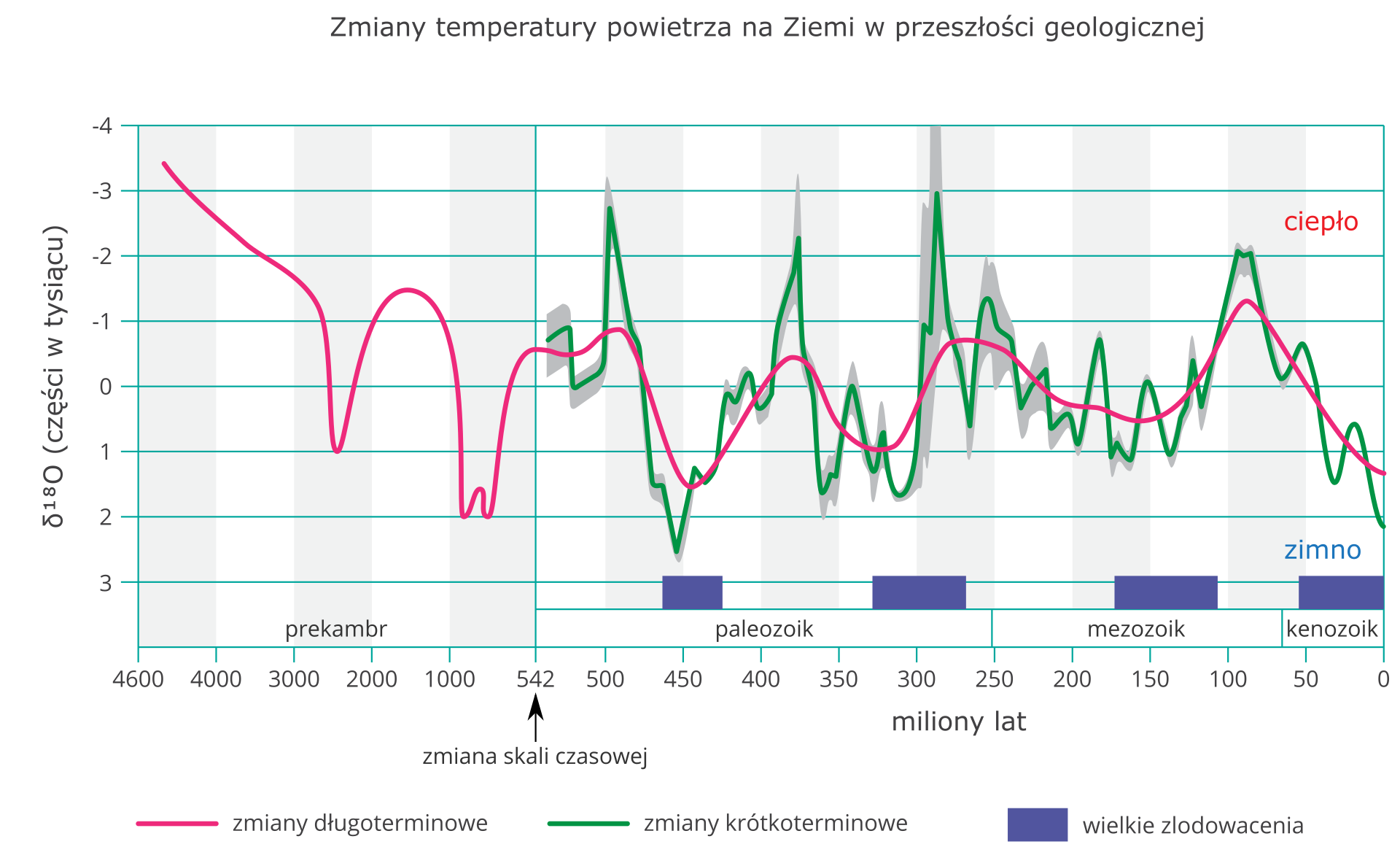 Na ilustracji wykres liniowy obrazujący wahania temperatury powietrza w przeszłości geologicznej. Oś pionowa oznaczona od 3 na dole poprzez 0 do minus 4 na górze, co jeden. Oznacza proporcje izotopów tlenu‑18 do tlenu‑16. Górne wartości ujemne oznaczają ciepło, a dolne wartości dodatnie oznaczają zimno. Na osi poziomej oznaczone lata przeszłości geologicznej w milionach. Nad osią nazwy jednostek geochronologicznych – prekambr, paleozoik, mezozoik, kenozoik. Dla prekambru inna skala czasowa, podziałka wyrażająca czas w milionach poprowadzona co tysiąc, dla pozostałych jednostek co pięćdziesiąt. Zmiana skali czasowej w punkcie wskazanym jako pięćset czterdzieści dwa miliony lat, następuje po niej era paleozoiczna. Na wykresie dwie linie, czerwona i zielona. Linia zielona zróżnicowana, częste wysokie wzrosty, duże spadki, duża amplituda – obrazuje zmiany krótkoterminowe. Ma swój początek w erze paleozoicznej, początkowo przybiera wartość około minus jeden, potem niecałe minus trzy, spada do dwóch i pół (450 milionów lat temu), wzrasta do około minus dwóch (około 370 milionów lat temu), opada do około jednego, wzrasta do minus trzech (około trzystu milionów lat temu), stopniowo opada do niespełna jednego (mezozoik), wzrasta do minus dwóch (sto milionów lat temu), następnie opada do około dwóch (kenozoik). Linia czerwona, łagodna – obrazuje zmiany długotrwałe. Na początku wykresu, w prekambrze, wartości przybierają około minus trzy i pół punktu, następnie linia wykresu opada do około jednego (dwa i pół tysiąca milionów lat temu), wznosi się (do około minus półtora, w przybliżeniu 1500 milionów lat temu, opada do około dwóch punktów, wznosi się na koniec prekambru do poziomu około minus pięciu dziesiątych. W okresach, gdy linie pokazują wahania w dół (do wartości około 1,5 punktu), na Ziemi występowały wielkie zlodowacenia. Dwa w paleozoiku (około 465 i 330 milionów lat temu), jedno w mezozoiku (około 150 milionów lat temu) i jedno w kenozoiku (mające swój początek około 50 milionów lat temu). Wartości między zlodowaceniami wahają się od około minus pięciu dziesiątych do nieco powyżej minus jednego punktu. 