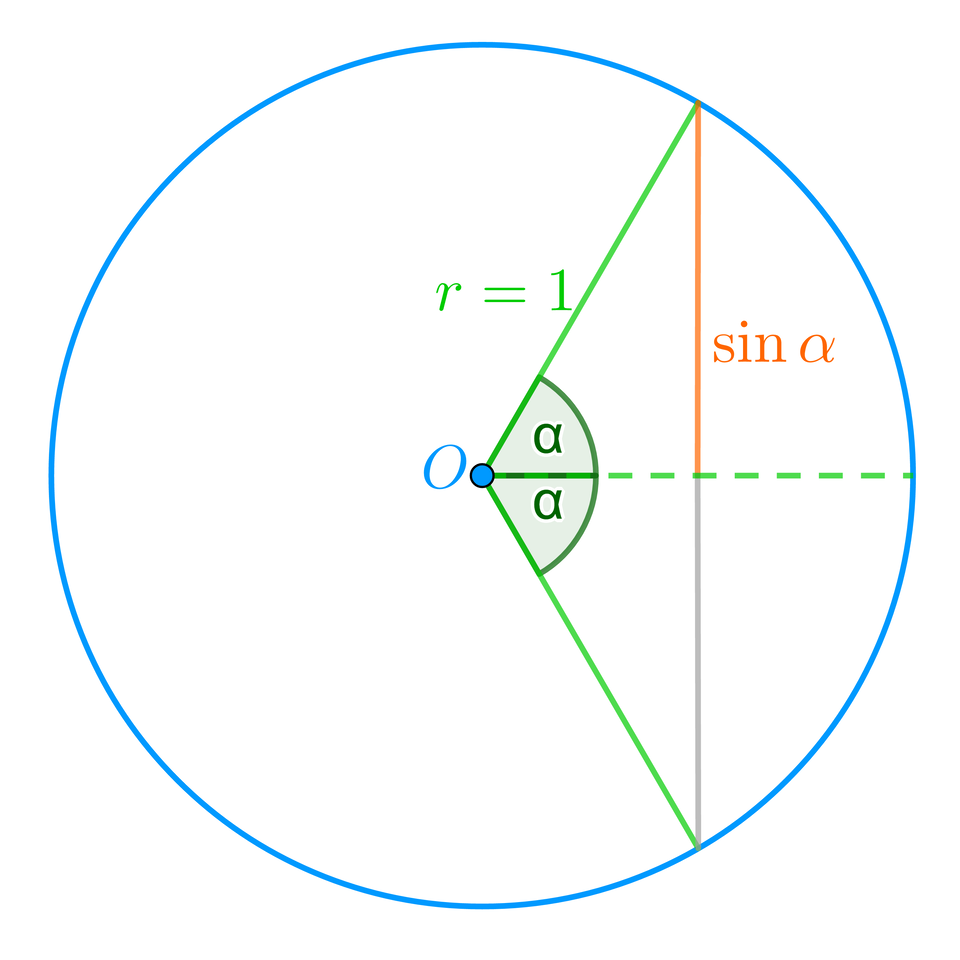 Rysunek przedstawia okrąg o środku w punkcie O oraz o promieniu r, równa się, jeden. Na okręgu rozpięta jest pionowa cięciwa, do której obu końców poprowadzono promienie. W ten sposób utworzono trójkąt. Ze środka poprowadzono linią przerywaną poziomy promień, który podzieł ten trójkąt na dwa. Przy wierzchołku O zaznaczono w obu mniejszych trójkątach kąt alfa - są to kąty znajdujące się między promieniami poprowadzonymi do wierzchołków cięciwy a promieniem poziomym narysowanym linią przerywaną. Promień poziomy dzieli cięciwę na pół. Jej górna część została wyróżniona kolorem i podpisana jako sinus alfa.