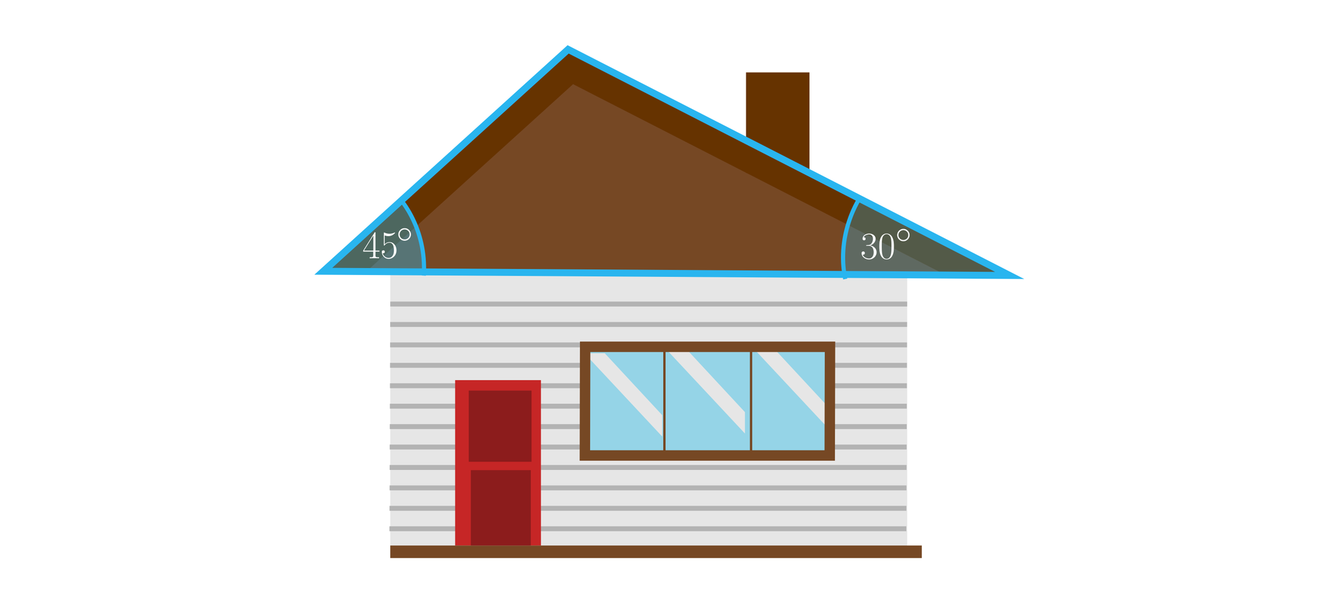 Ilustracja przedstawia dom z dachem, którego przekrój pionowy jest trójkątem. Lewe ramię trójkąta jest nachylone do podstawy pod kątem 45 stopni, a prawe pod kątem 30 stopni.