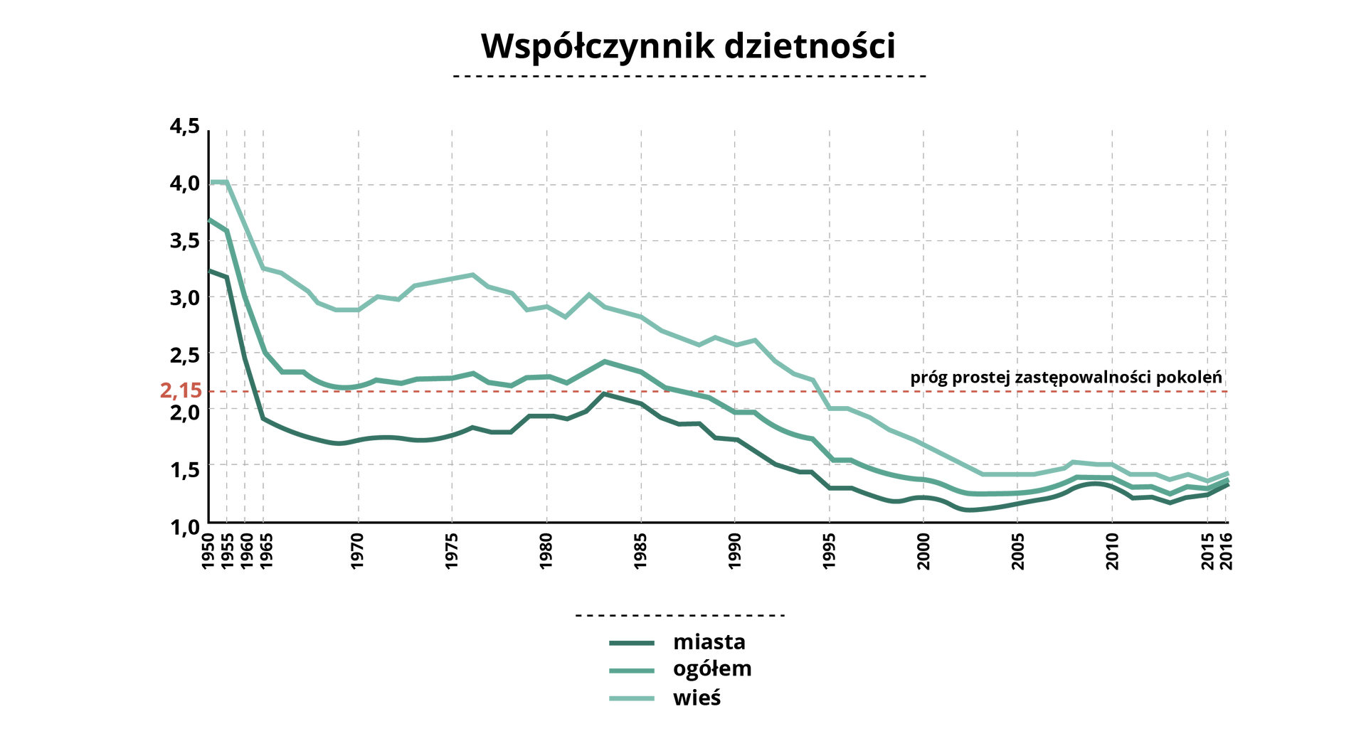 Wykres dotyczący zmiany współczynnika dzietności w latach 1950–2016 w Polsce, ogółem, w miastach i wsiach. Na wykresie są trzy krzywe. Zarówno w miastach, na wsi, a zatem również ogółem, jest znaczny spadek współczynnika dzietności. W roku 1950 w miastach współczynnik wynosił 3,25. W 2016 roku wynosił około 1,3. Na wsiach w roku 1950 4,0, w roku 2016 1,4. Ogółem: w roku 1950 około 3,7, w roku 2016 pomiędzy krzywą dotycząca miast i wsi, czyli około 1,35. Na osi Y w punkcie o wartości 2,15 poprowadzono prostą równoległą do osi X. Prosta to próg zastępowalności pokoleń.