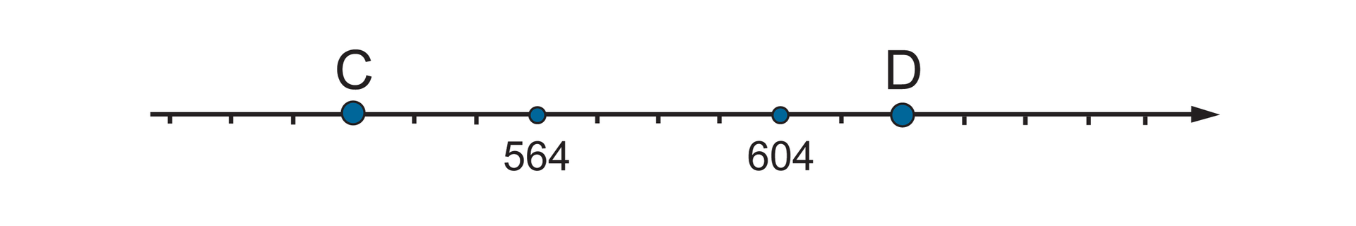 Rysunek osi liczbowej z zaznaczonymi liczbami 564, 604 oraz punktami C i D. Odcinek jednostkowy równy 10; Szukane punkty: punkt C leży trzy jednostki na lewo od puntu 564, a punkt D leży dwie jednostki na prawo od punktu 604