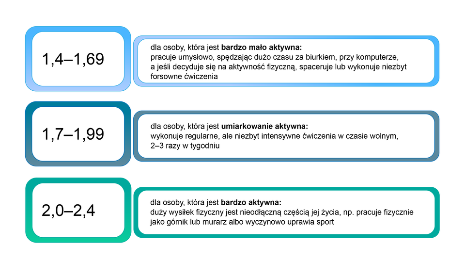 Ilustracja przedstawia wartości współczynnika PPM.   1,4 - 1,69 wartość współczynnika dla osoby, która jest bardzo mało aktywna: pracuję umysłowo, spędzając dużo czasu za biurkiem, przy komputerze, a jeśli decyduje się na aktywność fizyczna, spaceruję lub wykonuje niezbyt forsowne ćwiczenia  1,7 - 1,99 wartość współczynnika dla osoby, która jest umiarkowanie aktywna: wykonuje regularne ale niezbyt intensywne ćwiczenia w czasie wolnym, dwa – trzy razy w tygodniu   2,0 - 2, 4 wartość współczynnika dla osoby, która jest bardzo aktywna: duży wysiłek fizyczny jest nieodłączną częścią jej życia, np. pracuje fizycznie jako górnik lub jako murarz albo wyczynowo uprawia sport