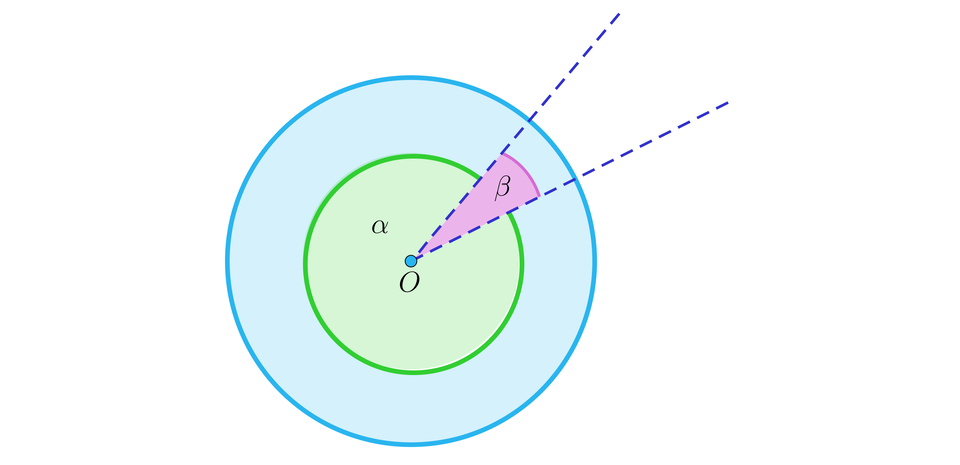 Na rysunku przedstawione jest koło o środku w punkcie O, który jest jednocześnie wierzchołkiem kąta ostrego BETA.  Ramiona tego kąta poprowadzone są linią przerywaną od środka O poza jego wnętrze. Na rysunku zaznaczono również kąt dopełniający kąt BETA do  trzystu sześćdziesięciu stopni. Jest to kąt wklęsły alfa.
