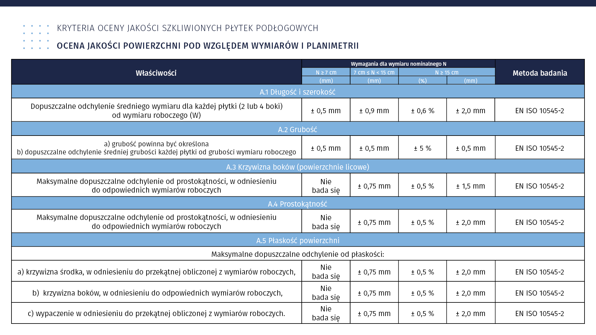 Ilustracja dotycząca kryteriów oceny jakości szkliwionych płytek podłogowych. Ocena jakości powierzchni pod względem wymiarów i planimetrii. Informacje przedstawione są w formie tabeli. W wierszu nagłówkowym znajdują się: 1. właściwości; 2. wymagania dla wymiaru nominalnego N: N większe lub równe 7 centymetrów (wartość podana w minimetrach), 7 centymetrów mniejsze lub równe N mniejsze niż 15 centymetrów (wartość podana w minimetrach), N większe lub równe 15 centymetrów, pierwsza wartość podana w procentach, druga wartość podana w minimetrach; 3. Metoda badania.  Badanie dla A1 długość i szerokość. 1. dopuszczalne odchylenie średniego wymiaru dla każdej płytki ( 2 lub 4 boki) od wymiaru roboczego (W); 2. wymagania dla wymiaru nominalnego N: N większe lub równe 7 centymetrów plus minus 0,5 minimetra, 7 centymetrów mniejsze lub równe N mniejsze niż 15 centymetrów  plus minus 0,9 minimetra, N większe lub równe 15 centymetrów, plus minus 0,6%, plus minus 2,0 minimetry; 3. EN ISO 10545‑2. Badanie dla A2 Grubość. 1. a. grubość powinna być określona, b. dopuszczalne odchylenie średniej grubości każdej płytki od grubości wymiaru roboczego; 2. wymagania dla wymiaru nominalnego N: N większe lub równe 7 centymetrów plus minus 0,5 minimetra, 7 centymetrów mniejsze lub równe N mniejsze niż 15 centymetrów  plus minus 0,5 minimetra, N większe lub równe 15 centymetrów, plus minus 5%, plus minus 0,5 minimetra; 3. EN ISO 10545‑2. Badanie dla A.3 Krzywizna boków (powierzchnie licowe).  1. Maksymalne dopuszczalne odchylenie do prostokątności, w odniesieniu do odpowiednich wymiarów roboczych; 2. wymagania dla wymiaru nominalnego N: N większe lub równe 7 centymetrów plus minus – nie bada się, 7 centymetrów mniejsze lub równe N mniejsze niż 15 centymetrów plus minus 0,75 minimetra, N większe lub równe 15 centymetrów, plus minus 0,5%, plus minus 1,5 minimetra; 3. EN ISO 10545‑2. Badanie dla A.4 Prostokątność.  1. Maksymalne dopuszczalne odchylenie do prostokątności, w odniesieniu do odpowiednich wymiarów roboczych; 2. wymagania dla wymiaru nominalnego N: N większe lub równe 7 centymetrów plus minus – nie bada się, 7 centymetrów mniejsze lub równe N mniejsze niż 15 centymetrów plus minus 0,75 minimetra, N większe lub równe 15 centymetrów, plus minus 0,5%, plus minus 2,0 minimetra; 3. EN ISO 10545‑2. Badanie dla A.5 Płaskość powierzchni.  1. Maksymalne dopuszczalne odchylenie do płaskości: a. krzywizna środka, w odniesieniu do przekątnej obliczonej z wymiarów roboczych; 2. wymagania dla wymiaru nominalnego N: N większe lub równe 7 centymetrów plus minus – nie bada się, 7 centymetrów mniejsze lub równe N mniejsze niż 15 centymetrów plus minus 0,75 minimetra, N większe lub równe 15 centymetrów, plus minus 0,5%, plus minus 2,0 minimetra; 3. EN ISO 10545‑2. Badanie dla A.5 Płaskość powierzchni.  1. Maksymalne dopuszczalne odchylenie do płaskości: b. krzywizna boków, w odniesieniu do odpowiednich wymiarów roboczyzch; 2. wymagania dla wymiaru nominalnego N: N większe lub równe 7 centymetrów plus minus – nie bada się, 7 centymetrów mniejsze lub równe N mniejsze niż 15 centymetrów plus minus 0,75 minimetra, N większe lub równe 15 centymetrów, plus minus 0,5%, plus minus 2,0 minimetra; 3. EN ISO 10545‑2. Badanie dla A.5 Płaskość powierzchni.  1. Maksymalne dopuszczalne odchylenie do płaskości: c. wypaczenie w odniesieniu do przekątnej obliczonej z wymiarów roboczych; 2. wymagania dla wymiaru nominalnego N: N większe lub równe 7 centymetrów plus minus – nie bada się, 7 centymetrów mniejsze lub równe N mniejsze niż 15 centymetrów plus minus 0,75 minimetra, N większe lub równe 15 centymetrów, plus minus 0,5%, plus minus 2,0 minimetra; 3. EN ISO 10545‑2.
