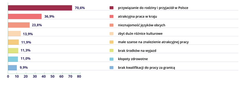Wykres słupkowy ilustruje główne przyczyny powstrzymywania się Polaków przed wyjazdem z kraju w 2017 r. 70,6% respondentów deklaruje, że przed wyjazdem z kraju powstrzymuje ich przywiązanie do rodziny i przyjaciół w Polsce, 36,9% podaje jako powód atrakcyjną pracę w kraju, 23,8% nieznajomość języków obcych, 13,9% zbyt duże różnice kulturowe, 11,9% małe szanse na znalezienie atrakcyjnej pracy, 11,3% brak środków na wyjazd, 11% kłopoty zdrowotne, a 9,9% brak kwalifikacji do pracy za granicą. 