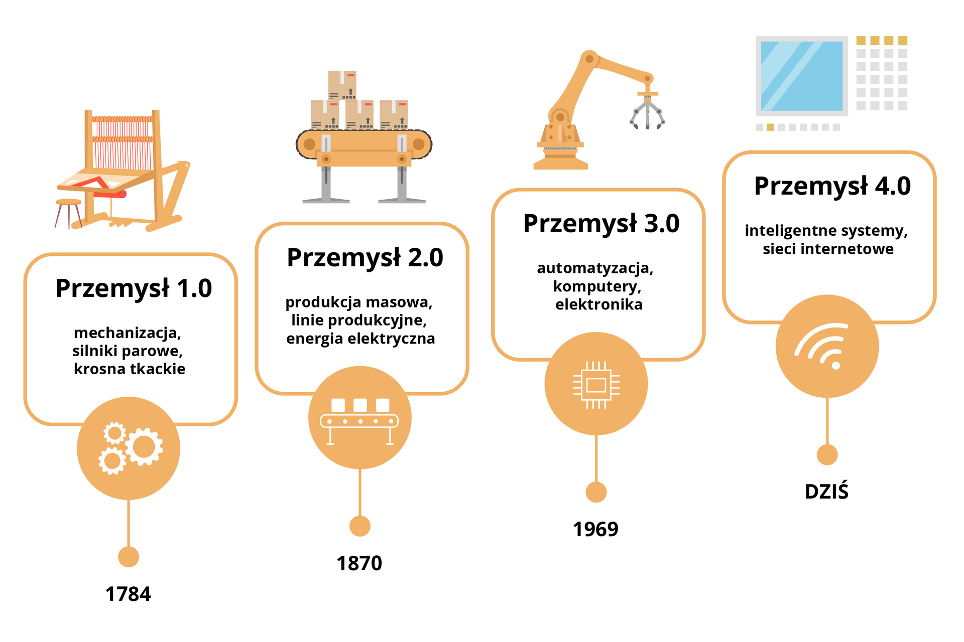 Ilustracja przedstawia schematyczny rozwój struktury przemysłu na przestrzeni lat. Przemysł 1.0: w 1784 roku – mechanizacja, silniki parowe, krosna tkackie. Przemysł 2.0: w 1870 roku - produkcja masowa, linie produkcyjne, energia elektryczna. Przemysł 3.0: w 1969 – automatyzacja, komputery, elektronika. Przemysł 4.0: dziś – inteligentne systemy, sieci internetowe.