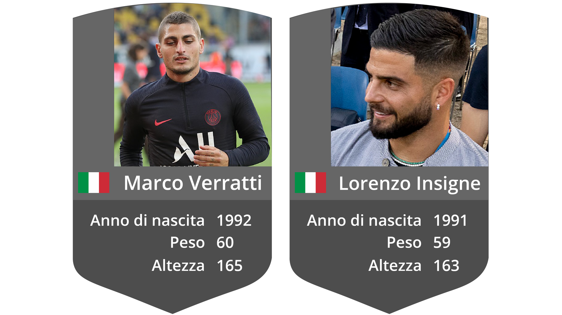 Ilustracja przedstawia karty dwóch włoskich piłkarzy. Na każdej karcie znajduje się zdjęcie piłkarza, imię i nazwisko oraz inne dane. Tekst na karcie nr 1: Marco Verratti, Anno di nascita: 1992, Peso: 60, Altezza: 165. Tekst na karcie nr 2: Lorenzo Insigne,  Anno di nascita: 1991, Peso: 59, Altezza: 163.


