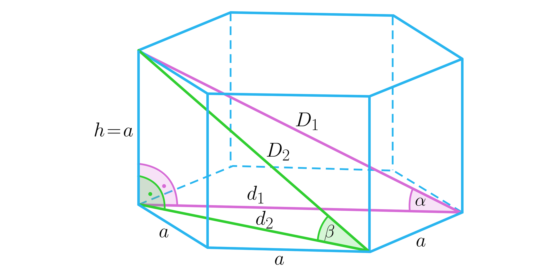 Na ilustracji przedstawiono graniastosłup prawidłowy sześciokątny o krawędzi podstawy równej a, oraz wysokości równej h. Zapisano równanie h=a. W graniastosłupie zaznaczono dwa trójkąty prostokątne. Przyprostokątne pierwszego trójkąta stanowi krawędź graniastosłupa oznaczona h, oraz dłuższa przekątna podstawy graniastosłupa oznaczona małą literą d z indeksem dolnym jeden. Przeciwprostokątna stanowi dłuższą przekątną graniastosłupa, oznaczoną wielką literą D z indeksem jeden. Kąt między dłuższą przekątną graniastosłupa a dłuższą przekątną podstawy oznaczono alfa. Przyprostokątne drugiego trójkąta stanowi krawędź graniastosłupa oznaczona h, oraz krótsza przekątna podstawy graniastosłupa oznaczona małą literą d z indeksem dolnym dwa. Przeciwprostokątna stanowi krótszą przekątną graniastosłupa, oznaczoną wielką literą D z indeksem dwa. Kąt między krótszą przekątną graniastosłupa a krótszą przekątną podstawy oznaczono beta.  