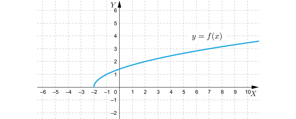 Rysunek przedstawia układ współrzędnych z poziomą osią X od minus sześciu do dziesięciu oraz z pionową osią  Y od minus dwóch do sześciu. Na płaszczyźnie narysowany jest wykres funkcji  y, równa się, pierwiastek kwadratowy z x, plus, dwa koniec pierwiastka o początku w punkcie  nawias, minus, dwa, średnik, zero, zamknięcie nawiasu.