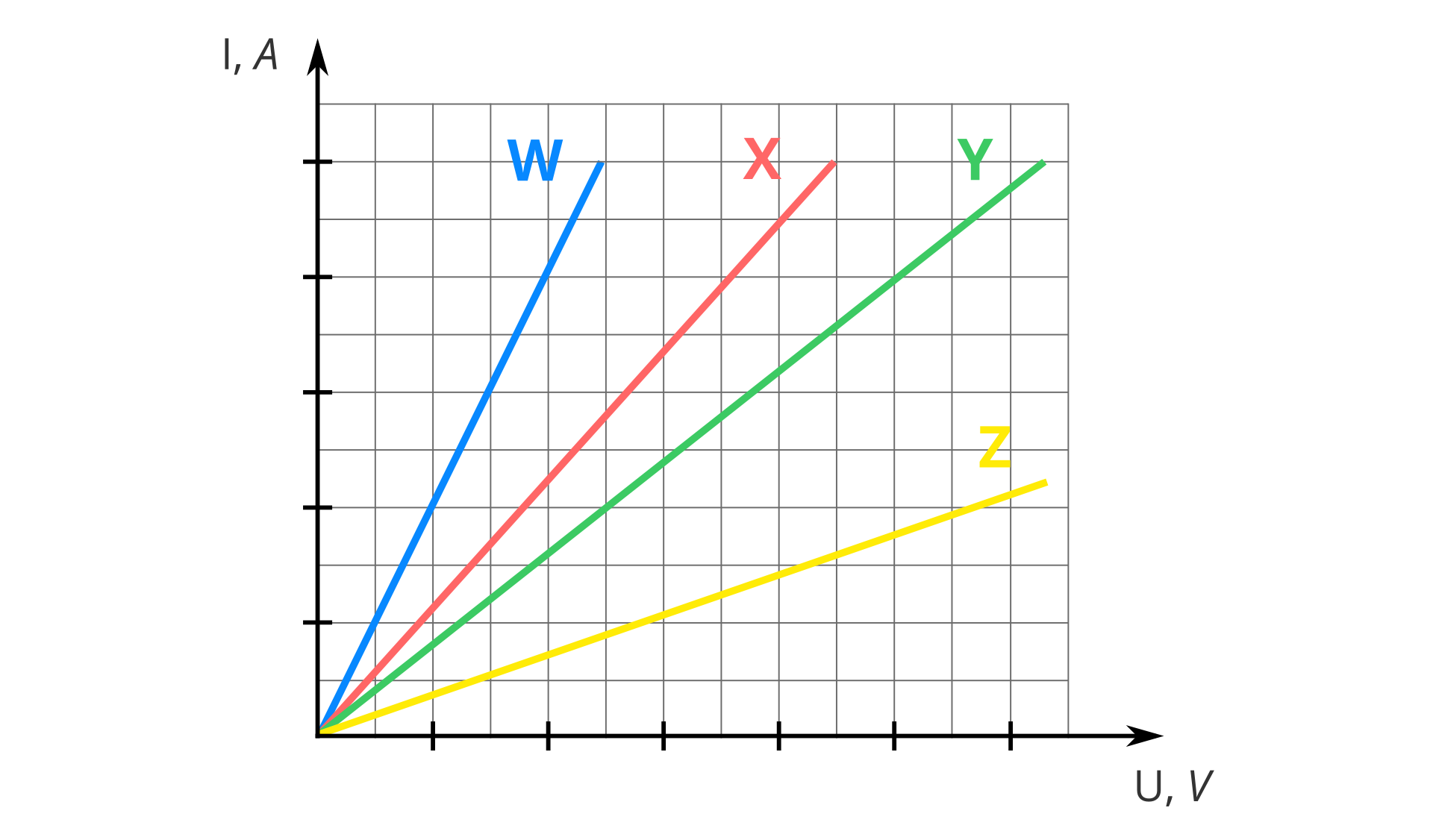 Ilustracja przedstawia pierwszą ćwiartkę układu współrzędnych. Na poziomej osi odłożone napięcie w woltach, na pionowej osi odłożone natężenie w amperach. Podziałki na obu osiach co dwie kratki, nie podpisane. Ze środka układu współrzędnych poprowadzono cztery linie. Linia niebieska, oznaczona literą duże wu, jest narysowana pod największym kątem do osi poziomej. Linia czerwona, oznaczona literą duże iks, pod trochę mniejszym kątem. Linia zielona, oznaczona literą duże igrek, pod jeszcze mniejszym kątem. Linia żółta, oznaczona literą duże zet, pod kątem najmniejszym.