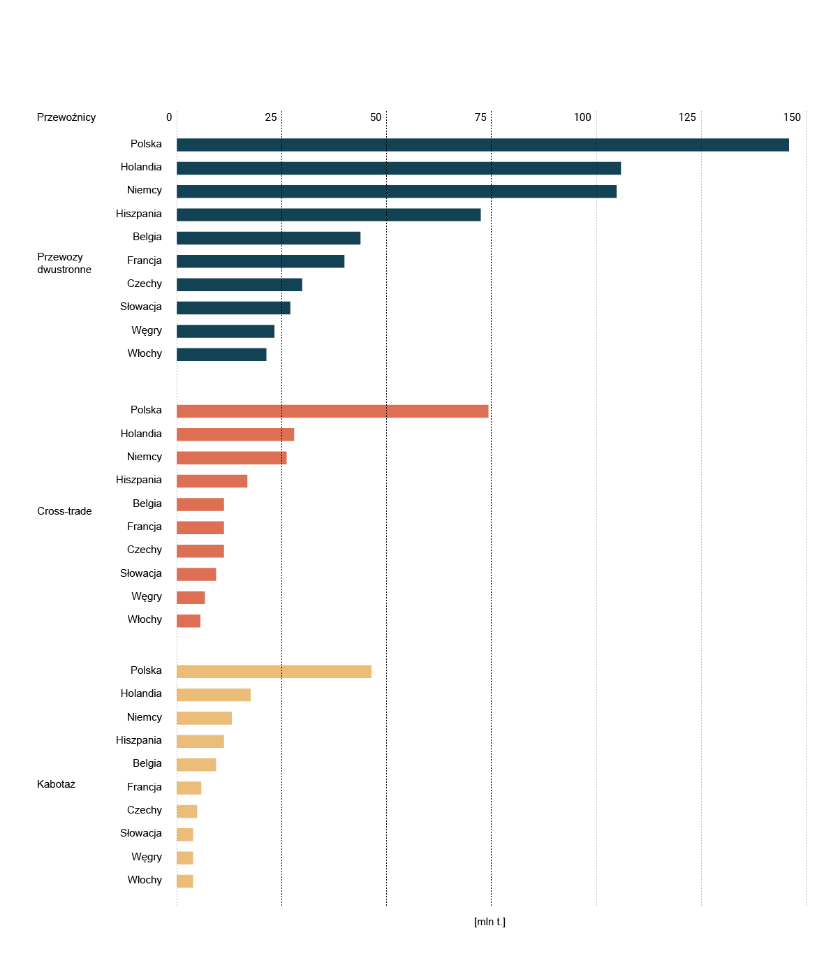 Ilustracja przedstawia zestawienie największych przewoźników w transporcie międzynarodowym w 2018 roku, wielkości przewiezionych towarów w milionach ton. Widoczny jest podział na trzy kategorie: przewozy dwustronne, cross‑trade i kabotaż. W przewozach dwustronnych na pierwszym miejscu jest Polska, z wartością prawie stu pięćdziesięciu milionów ton. Następne są Holandia i Niemcy, z wartościami trochę powyżej stu milionów ton. Dalej kolejno są Hiszpania, poniżej siedemdziesięciu pięciu milionów, Belgia i Francja, poniżej pięćdziesięciu milionów ton, Czechy i Słowacja, nieco poniżej dwudziestu pięciu milionów ton, oraz Węgry i Włochy, nieco poniżej dwudziestu pięciu milionów ton. W cross‑trade Na pierwszym miejscu jest Polska, z wartością prawie siedemdziesięciu pięciu milionów ton. Następne są Holandia i Niemcy, z wartościami nieco powyżej dwudziestu pięciu milionów ton. Dalej są kolejno Hiszpania, Belgia, Francja, Czechy, Słowacja, Węgry i Włochy. W kapotażu na pierwszym miejscu jest Polska, z wartością niecałych pięćdziesięciu milionów ton. Około dwudziestu milionów ton przewiozła Holandia. Dalej są kolejno Niemcy, Hiszpania, Belgia, Francja, Czechy, Słowacja, Węgry i Włochy.