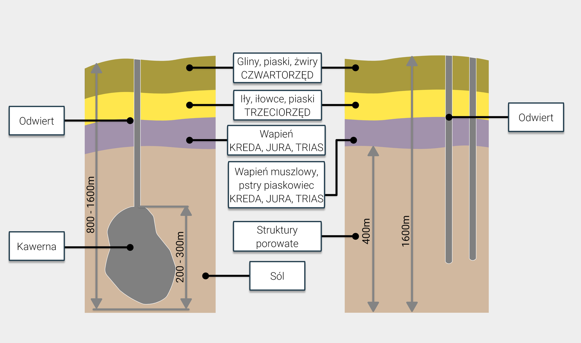 Kawerna solna i
wyeksploatowane złoże gazu