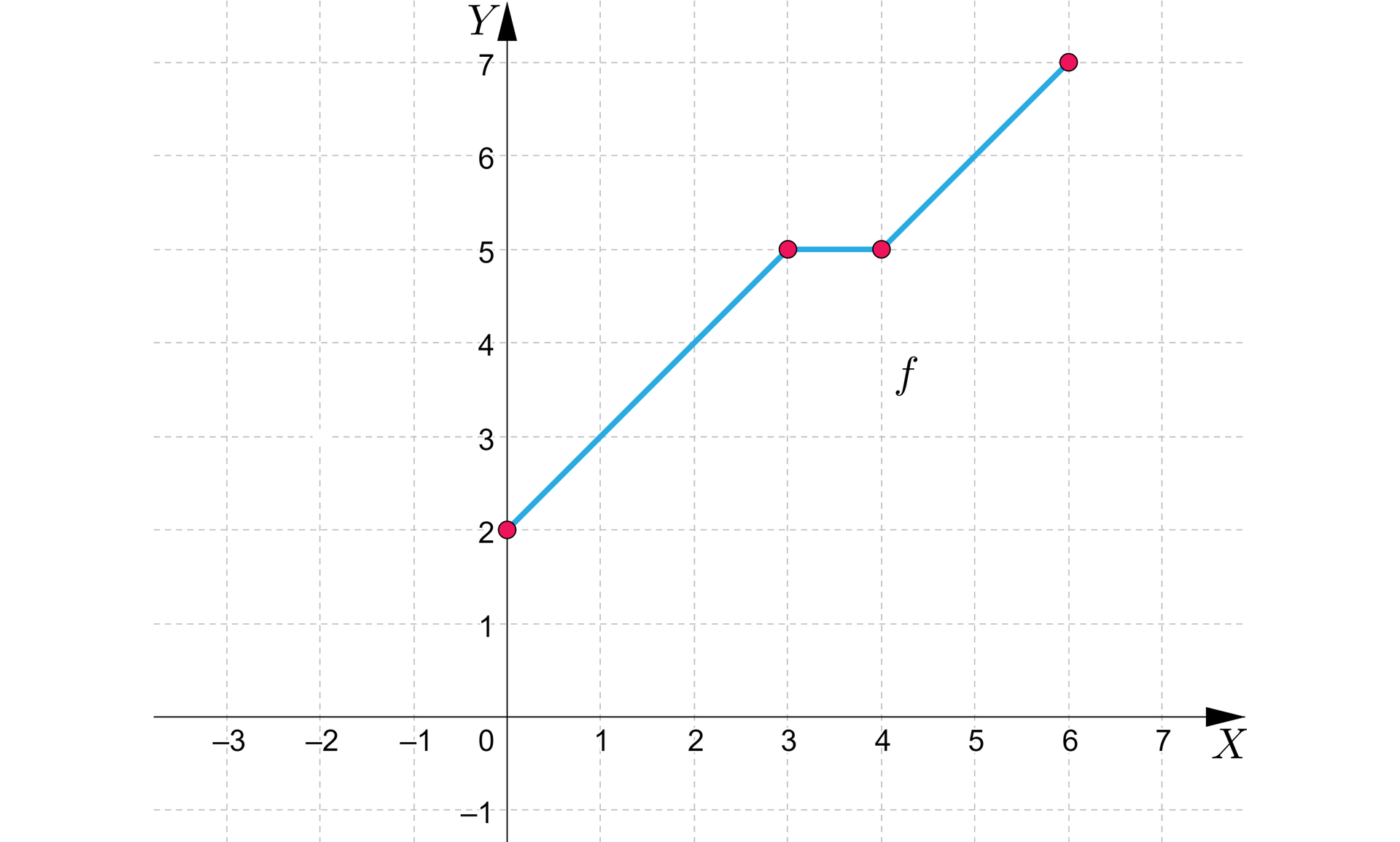 Ilustracja przedstawia układ współrzędnych z poziomą osią X od minus trzech do siedmiu oraz z pionową osią Y od minus jeden do siedmiu. Na płaszczyźnie zaznaczono wykres funkcji f składający się z trzech odcinków znajdujących się w pierwszej ćwiartce układu. Pierwsza część wykresu to ukośny odcinek o początku w punkcie 0;2 i końcu w punkcie 3;5. Punkt ten jest jednocześnie początkiem drugiego, poziomego odcinka o końcu w punkcie 4;5. Trzecia część wykresu to ukośny odcinek o początku w punkcie 4;5 i końcu w punkcie 6;7. Wszystkie końce odcinków należę do wykresu funkcji.