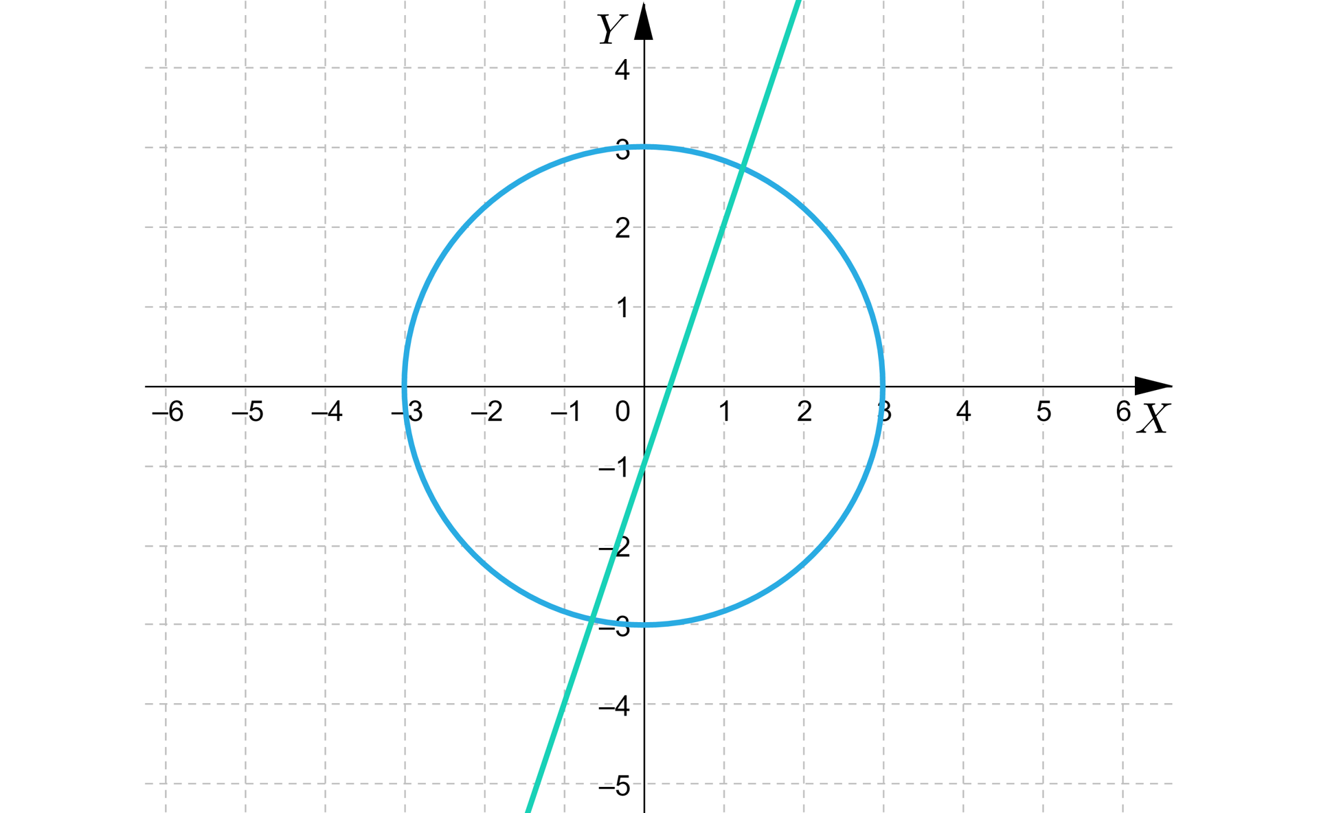 Grafika przedstawia układ współrzędnych z poziomą osią x od minus sześciu do sześciu i pionową osią y od minus pięciu do czterech. Na płaszczyźnie zaznaczono okrąg oraz prostą. Okrąg ma środek w środku układu współrzędnych i promień o długości trzy. Prosta przechodzi przez punkt początek nawiasu, 0, minus 1, zamknięcie nawiasu, oraz punkt początek nawiasu, 1, 2, zamknięcie nawiasu. Prosta przecina okrąg w dwóch punktach.