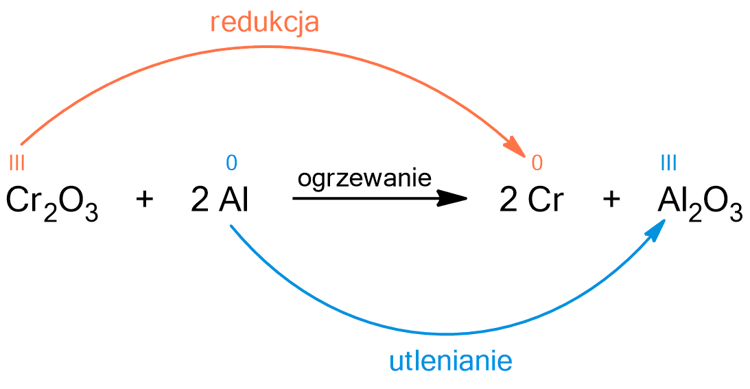 Ilustracja przedstawiająca równanie reakcji chemicznej. Cząsteczka tlenku chromu(III) Cr2O3, w której atom chromu występuje na trzecim stopniu utlenienia, co zostało oznaczone rzymską cyfrą III. Dodać dwa atomy glinu Al na zerowym stopniu utlenienia. Strzałka w prawo, nad strzałką zapis "ogrzewanie". Za strzałką dwa atomy chromu na zerowym stopniu utlenienia dodać cząsteczka tlenku glinu Al2O3, w której atom glinu występuje na trzecim stopniu utlenienia (III). Ponadto poprowadzono strzałkę od atomu chromu w cząsteczce Cr2O3 do atomów chromu po stronie produktów, nad którą zapisano "redukcja". Strzałkę poprowadzono również od atomów glinu po stronie substratów do atomów glinu w cząsteczce Al2O3 po stronie produktów, nad strzałką zapisano "utlenianie".