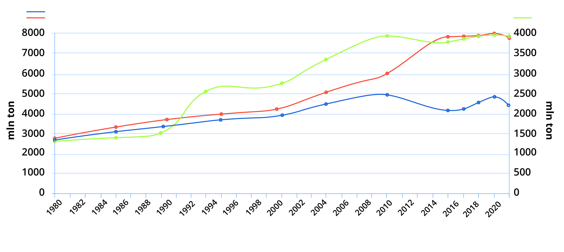 Wykres składający się z trzech linii (zielonej, niebieskiej i czerwonej), za pomocą których przedstawiono zmiany wydobycia trzech wybranych surowców. Na poziomej osi przedstawiono lata, od roku tysiąc dziewięćset osiemdziesiątego do dwa tysiące dwudziestego drugiego. Na osi pionowej wydobycie w milionach ton.
Linia niebieska zaczyna się na poziomie około dwóch tysięcy ośmiuset, następnie wzrasta do poziomu około czterech tysięcy w roku dwutysięcznym. W dalszej części nieco szybsze wzrosty, do poziomu około  pięciu tysięcy w roku dwa tysiące dziesiątym. Następnie spadek do około czterech tysięcy dwustu w roku dwa tysiące szesnastym, po czym wzrost do około czterech tysięcy dziewięciuset w roku dwa tysiące dwudziestym i spadek dwa lata później do poziomu około czterech tysięcy czterystu. 
Linia czerwona zaczyna się na poziomie około dwóch tysięcy ośmiuset, następnie wartości zwiększają się do poziomu około czterech tysięcy dwustu w okolicach roku dwutysięcznego. W dalszej części kolejne, większe, wzrosty do poziomu około sześciu tysięcy w roku dwa tysiące dziesiątym i siedmiu tysięcy dziewięciuset w roku dwa tysiące szesnastym. W kolejnych latach wartości utrzymują się mniej więcej na tym poziomie.
Linia zielona zaczyna się na poziomie około tysiąca trzystu, w roku dziewięćdziesiątym wynosi około tysiąc pięćset. Następnie wzrost do około dwóch tysięcy sześciuset w roku dziewięćdziesiątym czwartym, utrzymuje się mniej więcej na tym poziomie do roku dwutysięcznego. Następnie wzrost do poziomu niespełna czterech tysięcy w roku dwa tysiące dziesiątym, w kolejnych latach delikatny spadek do poziomu około trzech tysięcy ośmiuset w dwa tysiące szesnastym roku, w kolejnych latach niewielkie wzrosty do poziomu około trzech tysięcy dziewięciuset.