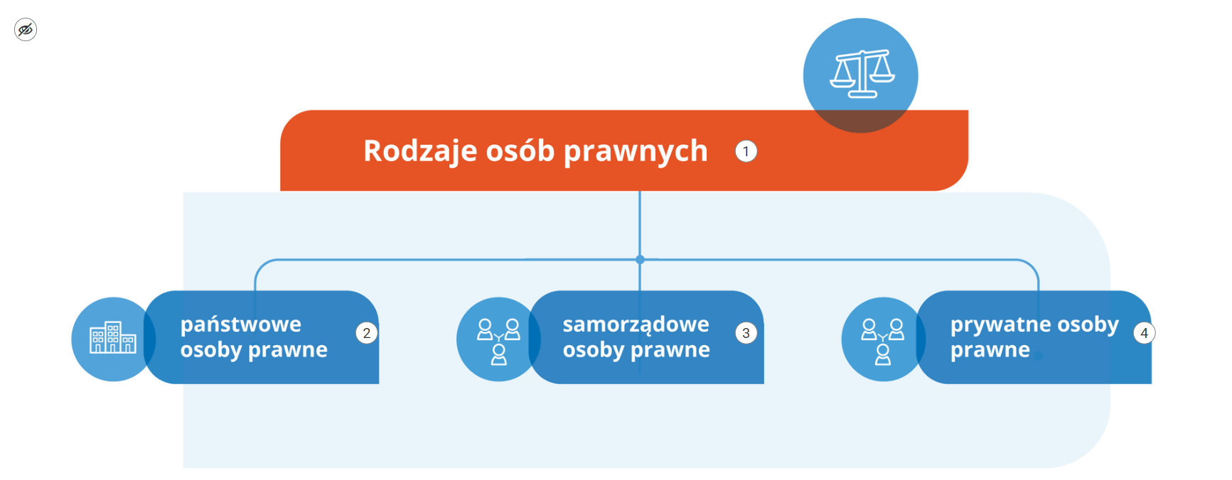 Grafika przedstawia widok ogólny na przykładową infografikę. Widoczny jest schemat zatytułowany rodzaje osób prawnych. Od niego w dół odchodzą trzy kreski. Pierwsza prowadzi do pola państwowe osoby prawne, druga do pola samorządowe osoby prawne, a trzecia do prywatne osoby prawne. Przy polach znajdują się okrągłe znaczniki z numerami. Na znaczniki można klikać. Wyświetli się wtedy opis danego pola.