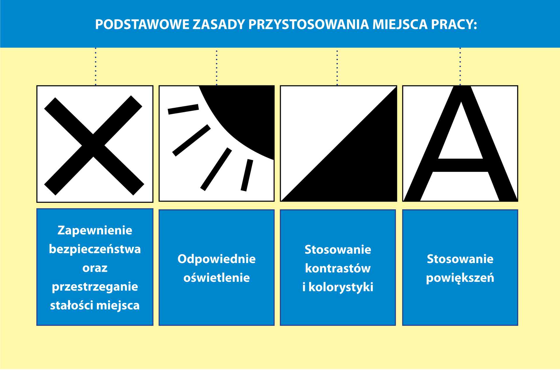 Poniżej znajdują się cztery piktogramy z podpisami.Pierwszy: czarny iks na białym tle objęty w kwadrat. Poniżej podpis: Zapewnienie bezpieczeństwa oraz przestrzeganie stałości miejsca.Drugi: Słońce, od którego padają promienie. Widoczna jest jedynie ćwiartka okręgu słońca. Narysowane jest w narożniku kwadratu, będącego ramką rysunku. Poniżej podpis: Odpowiednie oświetlenie.Trzeci: Kwadrat przedzielony ukośną przekątną na dwie równie części. Dolna część ma kolor czarny, górna: biały. Podpis pod piktogramem: Stosowanie kontrastów i kolorystyki.Czwarty: Jest to wielka litera A. Jej górna część przylega do górnej podstawy kwadratu, jej ramiona sięgają jego dolnych kątów. Poniżej podpis: Stosowanie powiększeń.