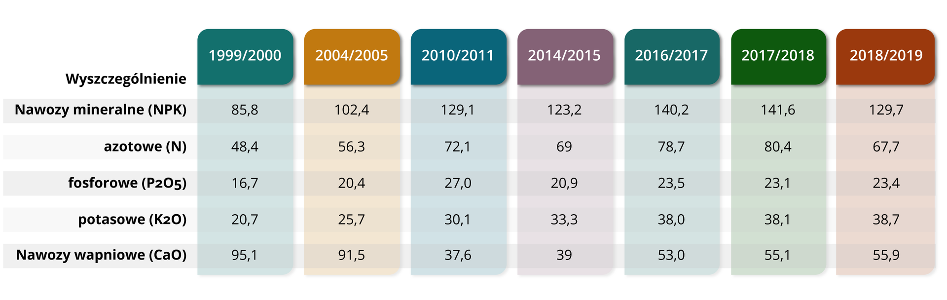 Tabela przedstawia zużycie nawozów mineralnych i wapniowych w Polsce w kilogramach na hektar użytków rolnych. W sezonie 1999/2000 nawozy mineralne (NPK) zostały zużyte w ilości 85,8, nawozy azotowe (N) w ilości 48,4, nawozy fosforowe (P2O5) w ilości 16,7, nawozy potasowe (K20) w ilości 20,7, a nawozy wapniowe (CaO) w ilości 95,1. W sezonie 2004/2005 nawozy mineralne (NPK) zostały zużyte w ilości 102,4, nawozy azotowe (N) w ilości 56,3, nawozy fosforowe (P2O5) w ilości 20,4, nawozy potasowe (K20) w ilości 25,7, a nawozy wapniowe (CaO) w ilości 91,5. W sezonie 2010/2011 nawozy mineralne (NPK) zostały zużyte w ilości 129,1, nawozy azotowe (N) w ilości 72,1, nawozy fosforowe (P2O5) w ilości 27, nawozy potasowe (K20) w ilości 30,1, a nawozy wapniowe (CaO) w ilości 37,6. W sezonie 2014/2015 nawozy mineralne (NPK) zostały zużyte w ilości 123,2, nawozy azotowe (N) w ilości 69, nawozy fosforowe (P2O5) w ilości 20,9, nawozy potasowe (K20) w ilości 33,3, a nawozy wapniowe (CaO) w ilości 39. W sezonie 2016/2017 nawozy mineralne (NPK) zostały zużyte w ilości 140,2 , nawozy azotowe (N) w ilości 78,7, nawozy fosforowe (P2O5) w ilości 23,5, nawozy potasowe (K20) w ilości 38, a nawozy wapniowe (CaO) w ilości 53. W sezonie 2017/2018 nawozy mineralne (NPK) zostały zużyte w ilości 141,6 , nawozy azotowe (N) w ilości 80,4 , nawozy fosforowe (P2O5) w ilości 23,1, nawozy potasowe (K20) w ilości 38,1, a nawozy wapniowe (CaO) w ilości 55,1. W sezonie 2018/2019 nawozy mineralne (NPK) zostały zużyte w ilości 129,7, nawozy azotowe (N) w ilości 67,7, nawozy fosforowe (P2O5) w ilości 23,4, nawozy potasowe (K20) w ilości 38,7, a nawozy wapniowe (CaO) w ilości 55,9 kilogramów na hektar użytków rolnych. 