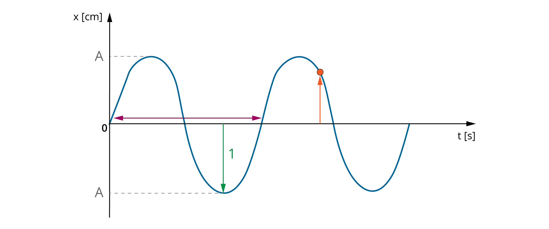Ilustracja przedstawia wykres zależności wychylenia od czasu. Oś pozioma opisana t, w nawiasie kwadratowym s. Oś pionowa opisana x, w nawiasie kwadratowym cm, zaznaczone punkty 0 na przecięciu z osią poziomą oraz dwa punkty A znajdujące się w takiej samej odległości od osi poziomej, ale po przeciwnych jej stronach, na wysokości największego wychylenia. Narysowany wykres sinusoidy. Zaznaczona odległość od początku osi do drugiego punktu przecięcia wykresu z osią poziomą. Zaznaczono odległość 1 od osi poziomej do punktu na wykresie, który znajduje się najdalej od osi poziomej. Zaznaczono punkt na wykresie i jego odległość od osi poziomej. Z wykresu wynika, że w ruchu harmonicznym nietłumionym wartość największego wychylenia jest stała w czasie.