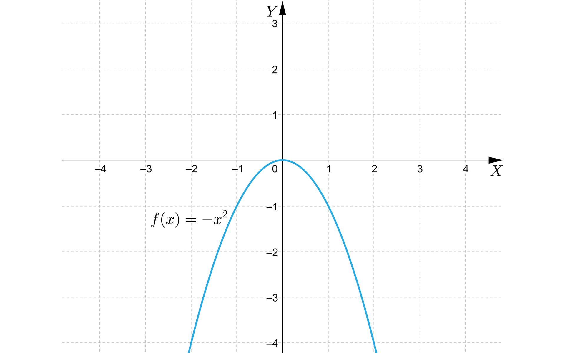 Ilustracja przedstawia układ współrzędnych z poziomą osią od minus 4 do czterech oraz osią pionową od minus  4 do trzech. Zaznaczono parabolę z ramionami skierowanymi w dół oraz wierzchołkiem w środku układu współrzędnych. 