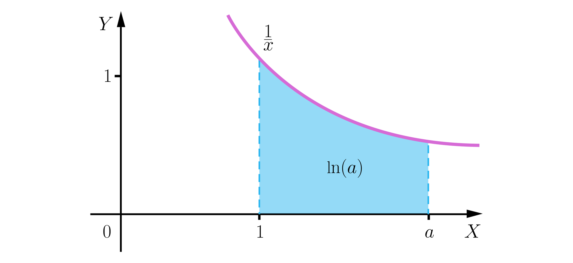Rysunek przedstawia funkcje jeden przez x, w przedziale osi rzędnych od jeden do zera zaznaczono pole ograniczone poprzednią funkcją. To pole oznaczono ln od a.