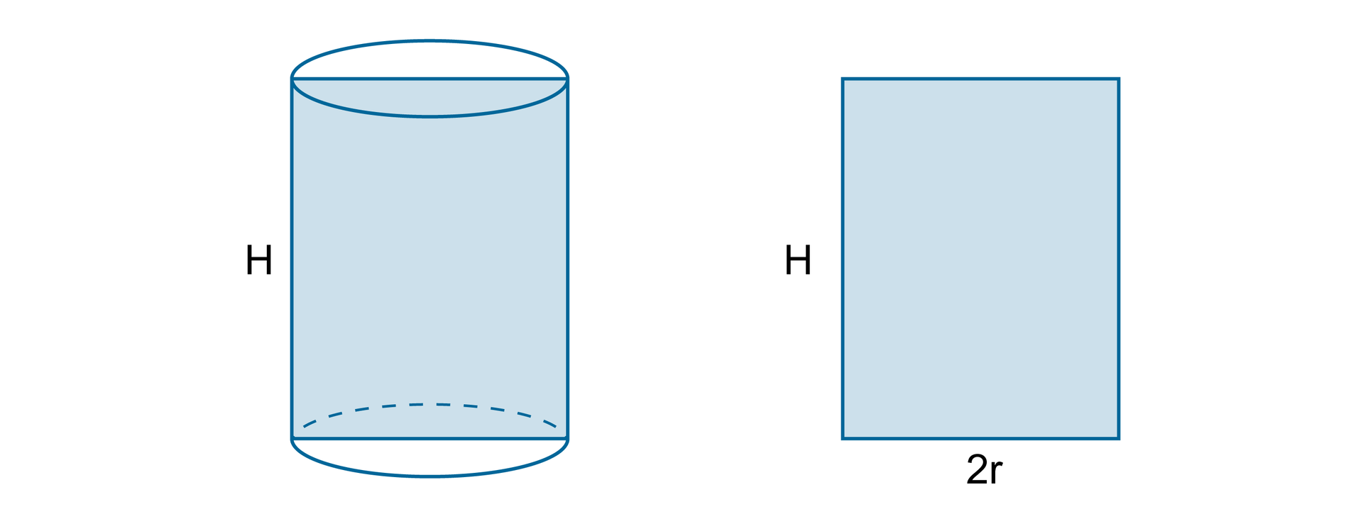 Ilustracja przedstawia dwa rysunki. Po lewej mamy walec o wysokości H z zaznaczonym przekrojem osiowym (w kształcie prostokąta), po prawej znajduje się przekrój walca, czyli prostokąt o pionowym boku H i poziomym boku 2 r.
