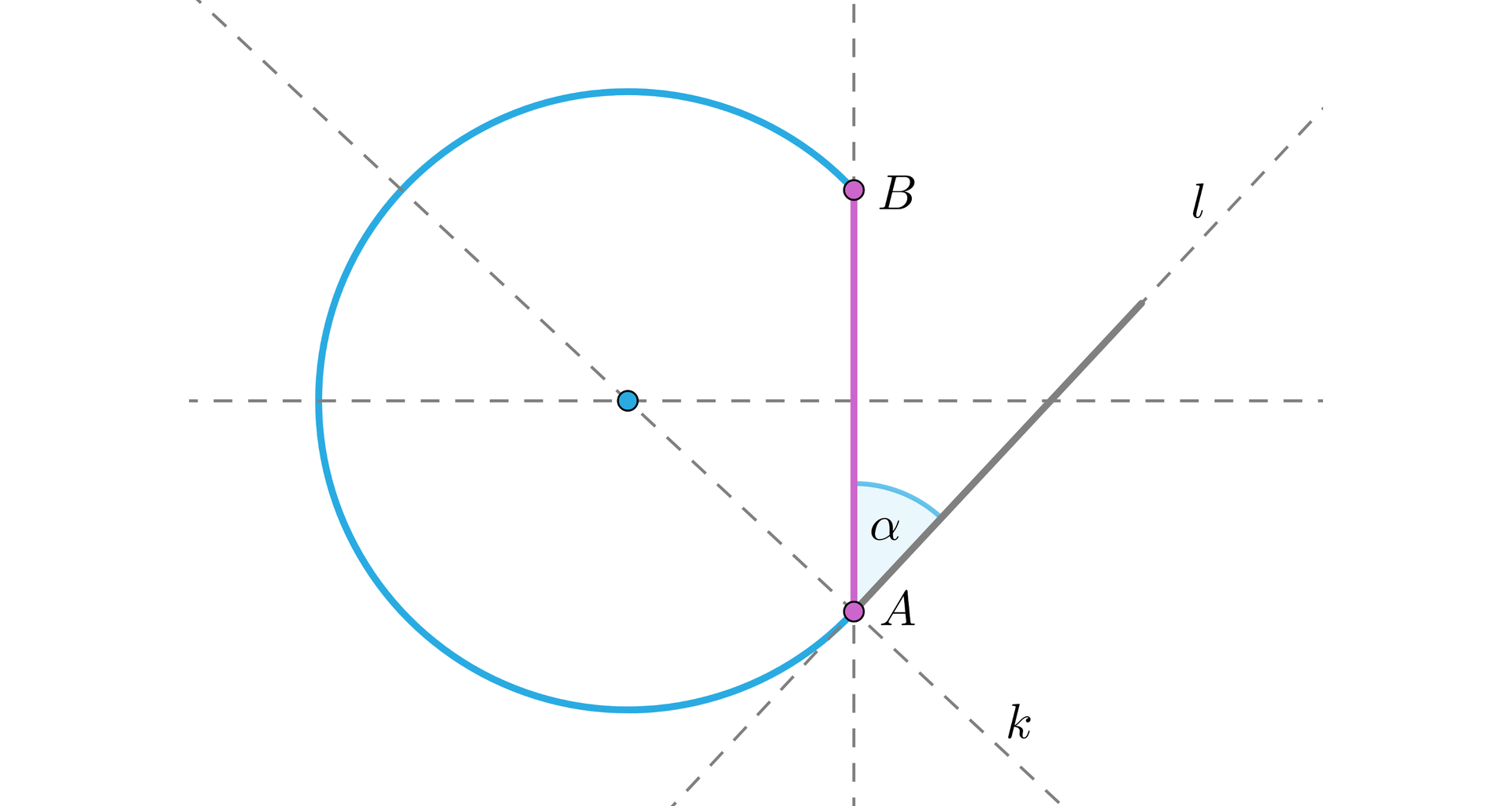 Grafika przedstawia część okręgu oraz odcinek AB. Punkty A oraz B leżą na okręgu po prawej stronie od środka okręgu, przy czym punkt A jest niżej od punktu B. Odcinek łączący punkt A z punktem B ma orientację pionową i kolor różowy. Odcinek ten leży na prostej która jest narysowana linią przerywaną. Środek okręgu jest zaznaczony punktem w Kolorze niebieskim. Przez środek okręgu przechodzą dwie linie. Obie linie są narysowane linią przerywaną. Jedna z nich ma orientację poziomą, a druga jest poprowadzona w taki sposób, że przechodzi przez punkt A. Prosta ta jest podpisana literą k. Przez punkt A przechodzi jeszcze prosta l, która jest styczna do okręgu i również jest narysowana linią przerywaną. Kąt pomiędzy odcinkiem AB a prostą l jest podpisany literą alfa. 