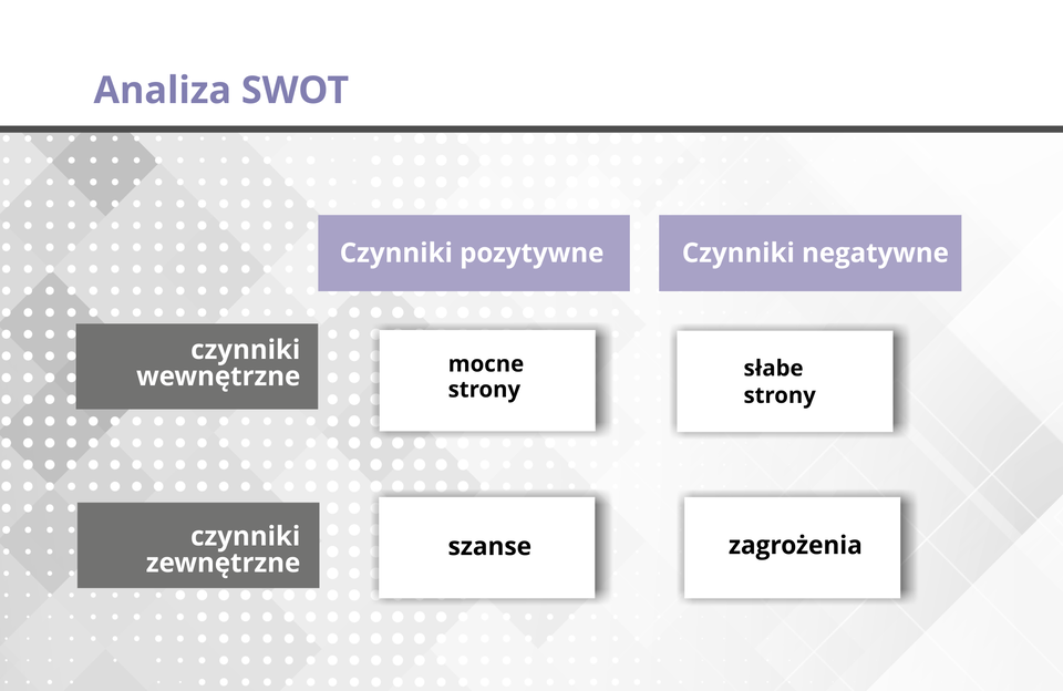 Grafika przestawia schemat tworzenia analizy SWOT.