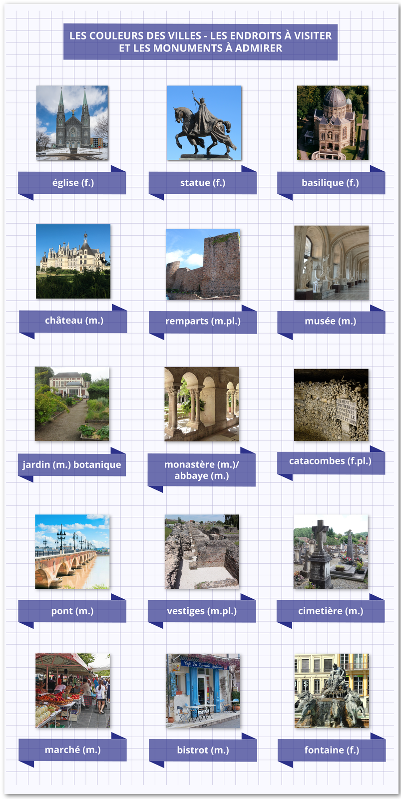 Grafika zatytułowana LES COULEURS DES VILLES - LES ENDROITS À VISITER ET LES MONUMENTS À ADMIRER zawiera piętnaście zdjęć z podpisami. kościół - église (f.) posąg króla na koniu - statue (f.) bazylika - basilique (f.) zamek - château (m.) wały obronne - remparts (m.pl.) muzeum - musée (m.) ogród botaniczny - jardin (m.) botanique klasztor / opactwomonastère (m.)/ abbaye (m.) katakumby - catacombes (f.pl.) most - pont (m.) ruiny - vestiges (m.pl.) cmentarz - cimetière (m.) rynek - marché (m.) bistro - bistrot (m.) fontanna - fontaine (f.)