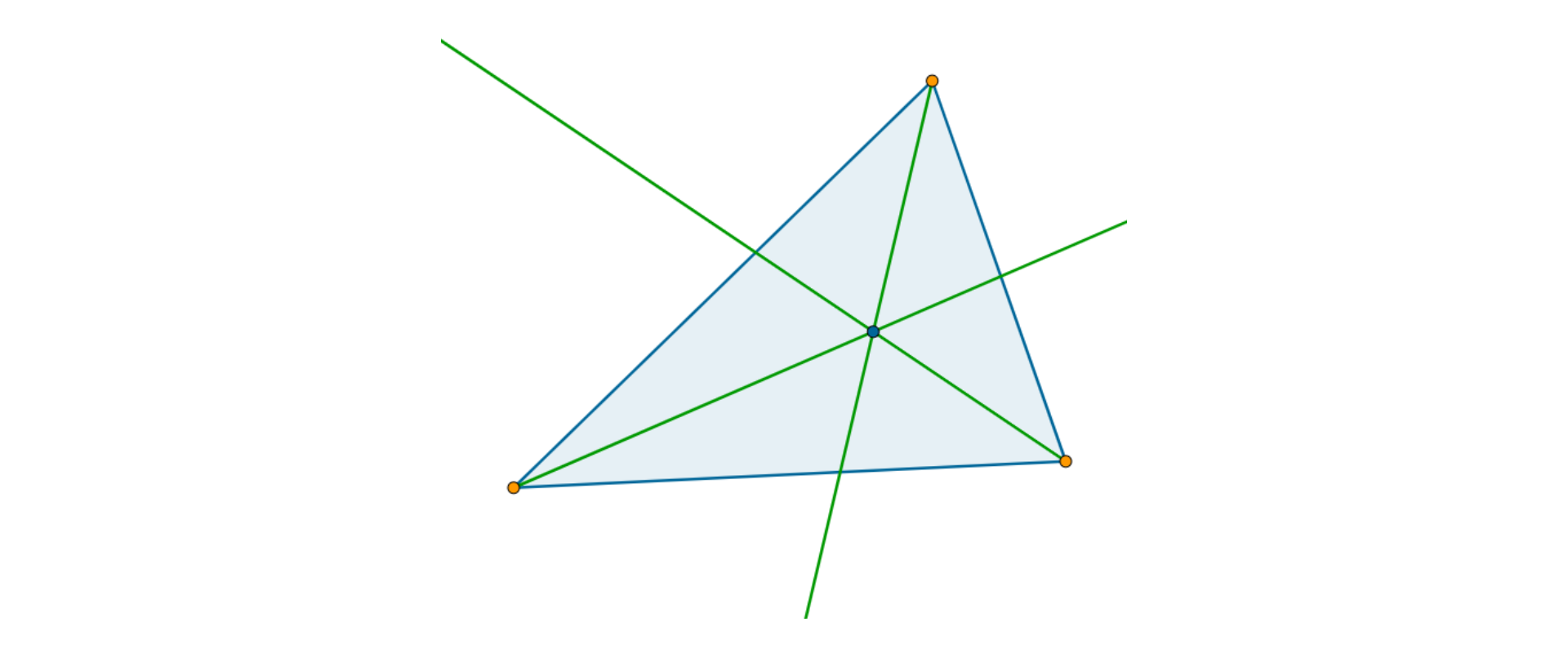 Rysunek przedstawia trójkąt ostrokątny i dwusieczne jego kątów. Dwusieczne przecinają się w jednym punkcie. Punkt ich przecięcia leży wewnątrz trójkąta.