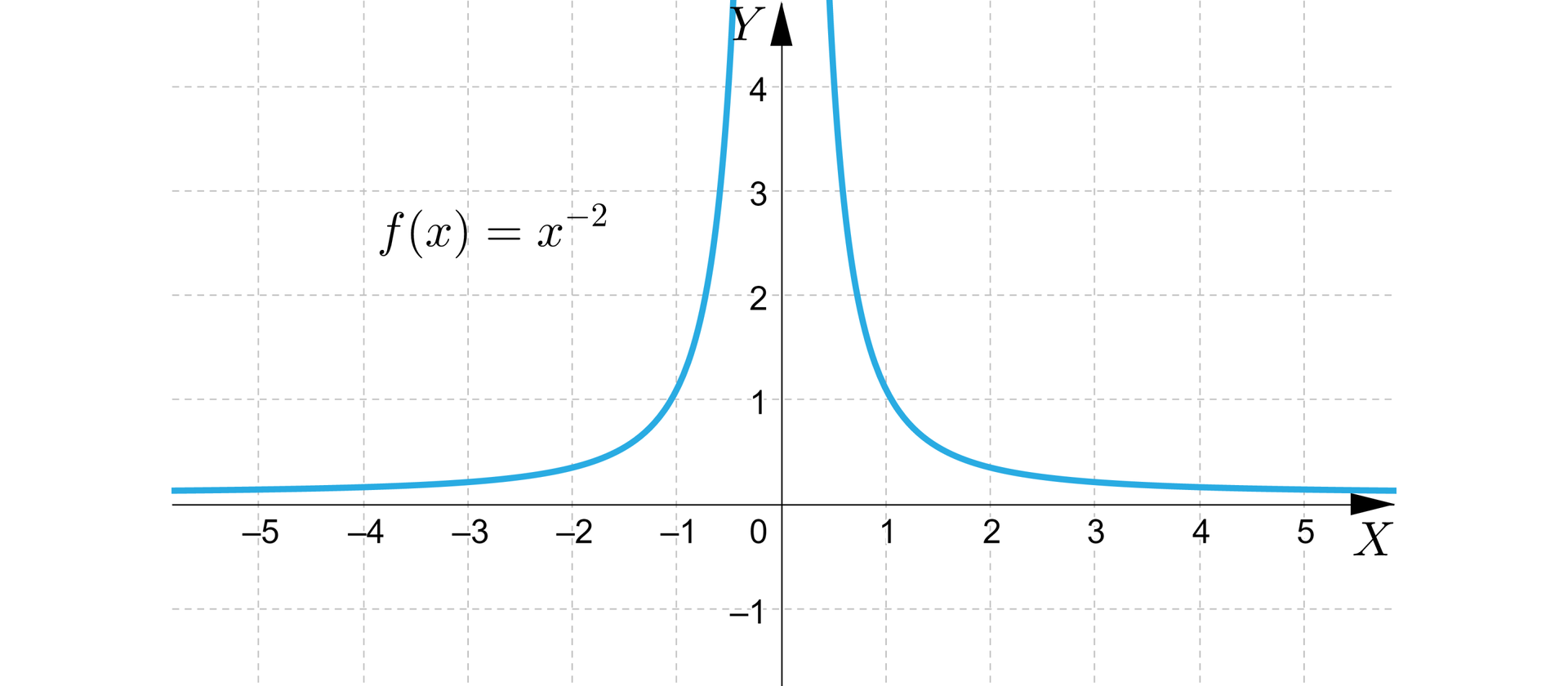 Ilustracja przedstawia układ współrzędnych z poziomą osią x od minus 5 do 5 i pionową osią y od minus 1 do cztery. W układzie zaznaczono wykres funkcji o równaniu fx=x-2. Wykres ma kształt hiperboli, której pierwsza część została odbita symetrycznie wobec osi X. Asymptotami są osie układu współrzędnych. Pierwsza część znajduje się w całości w drugiej ćwiartce i przechodzi przez punkt nawias minus jeden średnik jeden zamknięcie nawiasu i jest rosnąca. Druga część znajduje się w całości w pierwszej ćwiartce i przechodzi przez punkt nawias jeden średnik jeden zamknięcie nawiasu i jest malejąca.