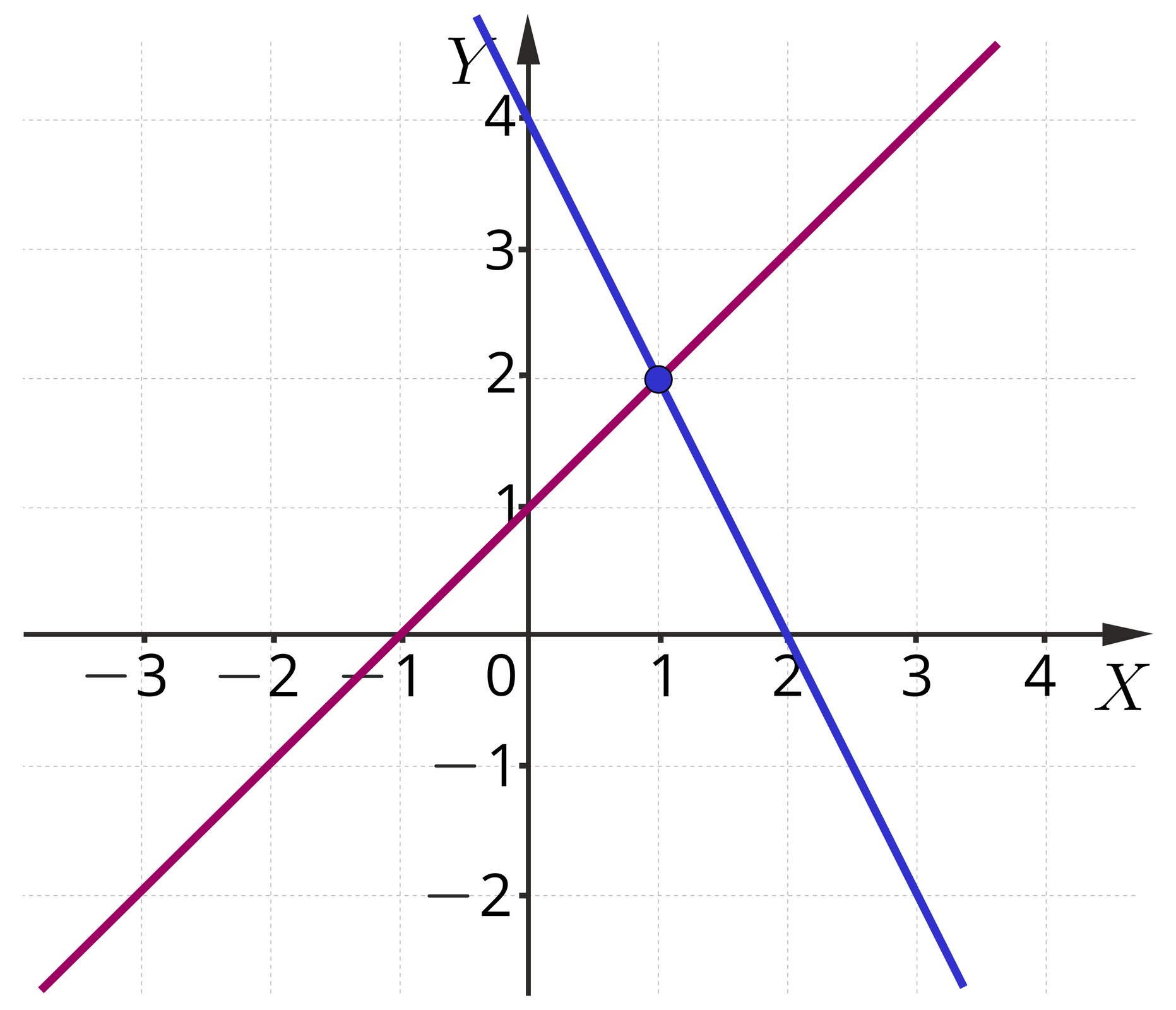 Ilustracja przedstawia układ współrzędnych z osią pionową Y od minus 2 do czterech oraz osią poziomą X od minus 3 do czterech Zaznaczono dwie proste przecinające się w punkcie P w pierwszej ćwiartce układu współrzędnych o współrzędnych 1,2. Prosta rosnąca ma miejsce zerowe równe minus jeden oraz wyraz wolny równy jeden. Prosta malejąca ma miejsce zerowe równe dwa oraz wyraz wolny równy cztery.