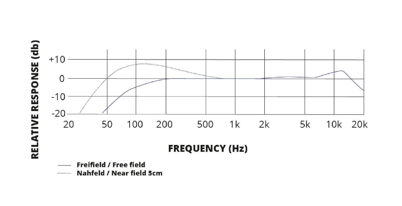 Grafika przedstawia wykres częstotliwości. Pośrodku widoczny jest wykres, wpisany w prostokąt złożony z dziewięciu cienkich, krótkich linii pionowych oraz czterech cienkich, długich linii poziomych, usytuowanych w różnych odstępach od siebie, tworzących kratownicę. Na lewym, krótszym boku widoczne są liczby od góry +10, 0, -10 i -20, na lewo od których widoczny jest napis Relative response (db), czyli odpowiedź względna wyrażona w decybelach. Na dolnym, dłuższym boku widoczne są liczby, od lewej 20, 50, 100, 200, 500, zaś na prawo od liczby 500 widoczne są liczby z literą k – 1k, 2k, 5k, 10k i 20 k. Poniżej napis frequency (Hz), czyli częstotliwość wyrażona w hercach. W wykres wpisane są dwie cienkie linie, przerywana niebieska i ciągła niebieska opisujące częstotliwość. Na dole wykresu widoczna jest legenda opisująca przerywaną niebieską linię – wolne pole, oraz ciągłą niebieską linię – bliskie pole 5 cm.
