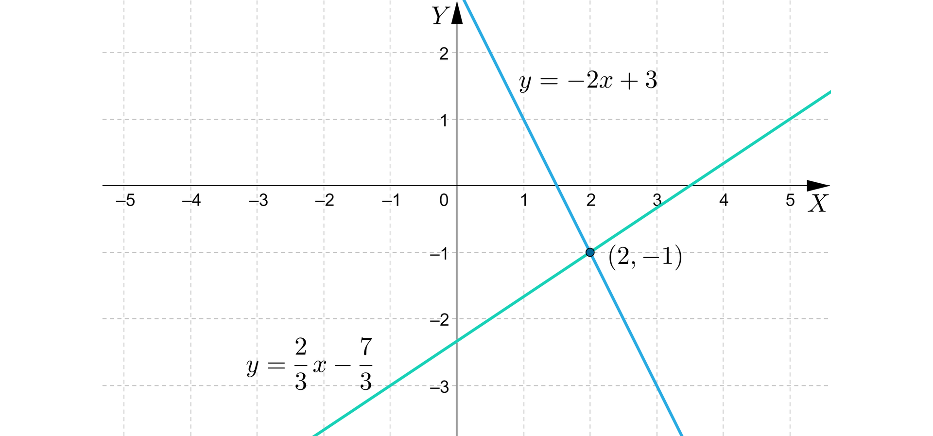 Ilustracja przedstawia układ współrzędnych z poziomą osią X od minus pięciu do pięciu oraz z osią Y od minus trzech do dwóch. Na płaszczyźnie narysowano dwie ukośne proste. Pierwsza określona wzorem y=23x-73 i przebiega między innymi przez punkty 0,-73 oraz 5,1. Druga prosta określona jest wzorem y=-2x+3 i przebiega między innymi przez punkty 1,1 oraz 3,-3. Proste przecinają się w punkcie 2,-1