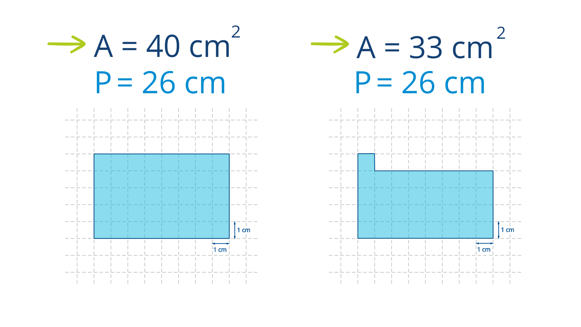 Po lewej stronie rysunku jest siatka o jednostce 1 centymetr, na niej prostokąt o wymiarach 8 centymetrów na 5 centymetrów, powyżej zapis A równa się 40 centymetrów kwadratowych oraz P równa się 26 centymetrów. Po prawej stronie rysunku jest siatka o jednostce 1 centymetr, na niej wielokąt złożony z prostokąta o wymiarach 8 centymetrów na 4 centymetry i kwadratu o wymiarach 1 na 1 centymetr. Powyżej zapis A równa się 33 centymetry kwadratowe, P równa się 26 centymetrów.