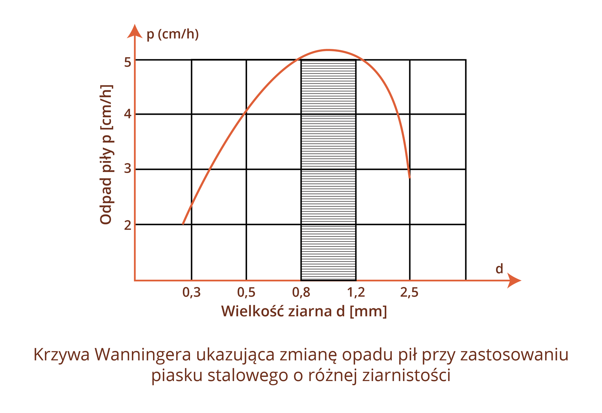 Grafika przedstawia krzywą Wanningera ukazującą zmianę opadu pił przy zastosowaniu piasku stalowego o różnej ziarnistości. Pionowa oś wskazuje opady piły w centymetrach na godzinę, a pozioma wielkość ziarna w milimetrach.