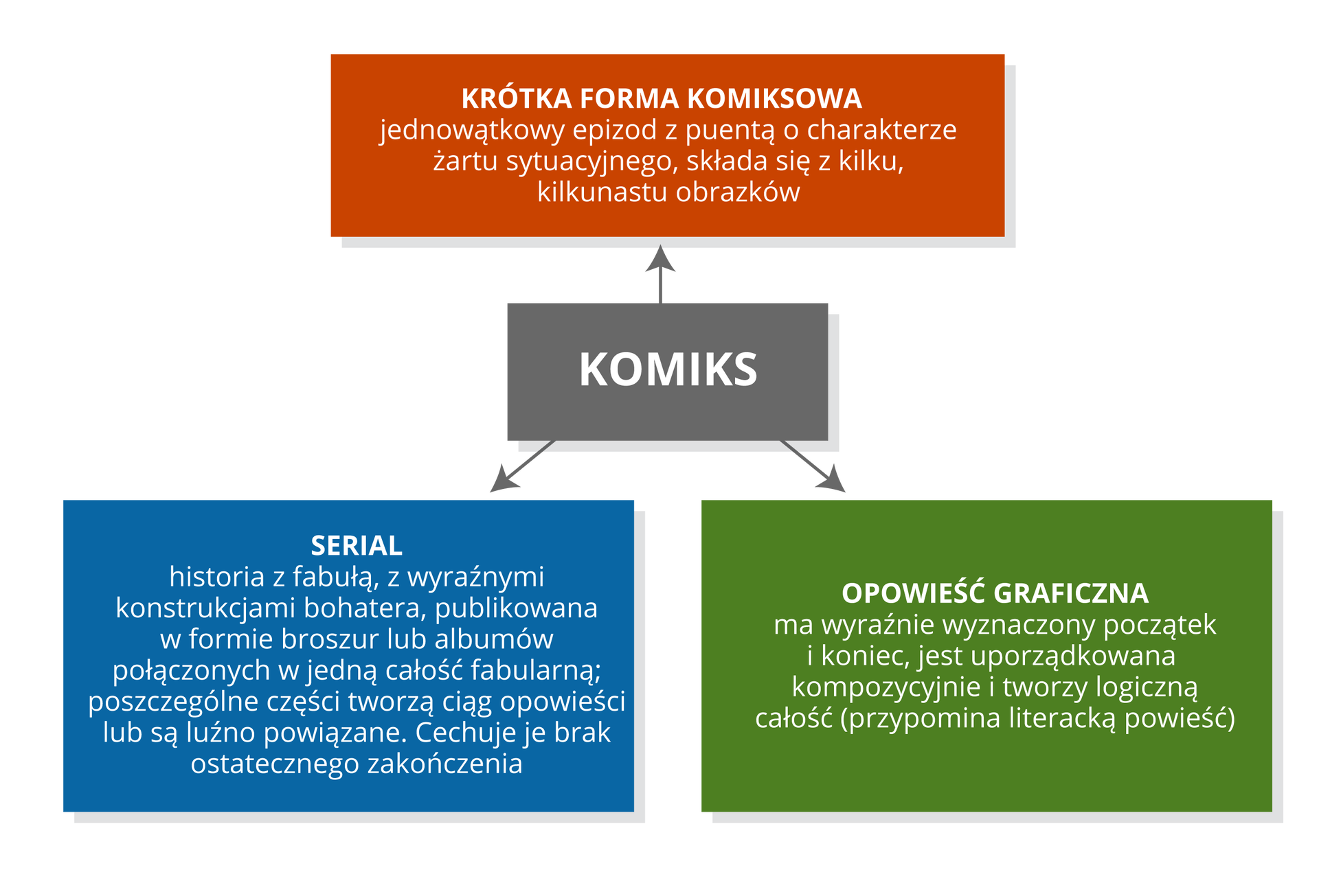 Ilustracja przedstawia schemat składający się z trzech bloczków, główny został opisany jako KOMIKS z którego wychodzą trzy odnogi – jedna do góry oraz dwie do dołu. W górnej odnodze widnieje tekst: Krótka forma komiksowa - Jednowątkowy epizod z puentą o charakterze żartu sytuacyjnego, składa się z kilku, kilkunastu obrazków. W dolnych odnogach znajduje się tekst: Serial – Historia z fabułą, z wyraźnymi konstrukcjami bohatera, publikowana w formie broszur lub albumów połączonych w jedną całość fabularną.; poszczególne części tworzą ciąg opowieści lub są luźno powiązane. Cechuje je brak ostatecznego zakończenia; oraz: Opowieść graficzna Ma wyraźnie wyznaczony początek i koniec, jest uporządkowana kompozycyjnie i tworzy logiczną całość (przypomina literacką powieść.) 