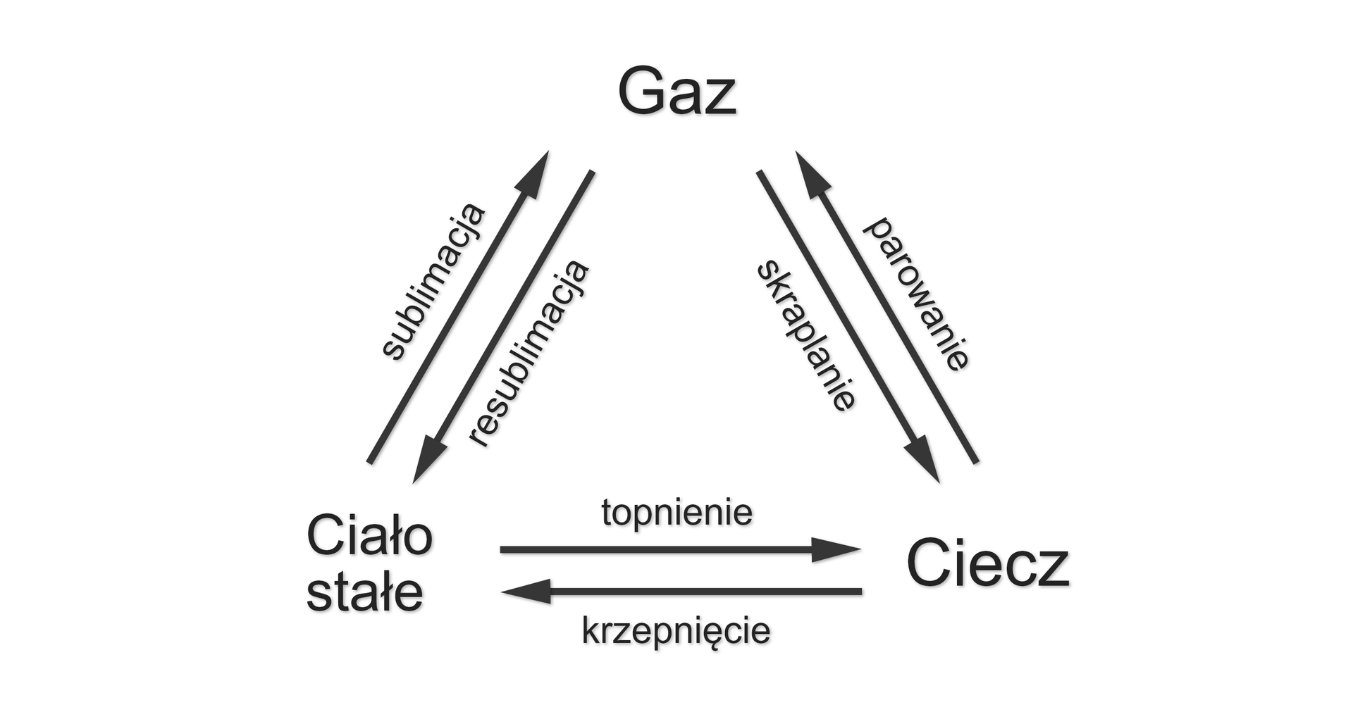 Schemat przedstawiający przemiany fazowe. Schemat ma kształt trójkąta. Na górze jest napis gaz, na dole ciało stałe i ciecz. Przemiany są następujące: gaz - ciecz skraplanie, gaz - ciało stałe resublimacja, ciało stałe - gaz sublimacja, ciecz - gaz parowanie, ciało stałe - ciecz topnienie, ciecz - ciało stałe krzepnięcie. 