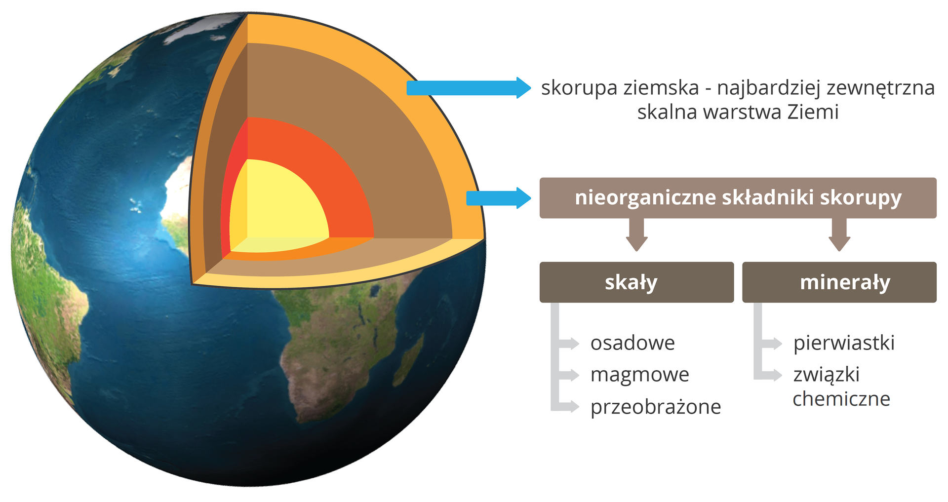 Ilustracja przedstawia nieorganiczne składniki skorupy ziemskiej, która jest najbardziej zewnętrzną skalną warstwą Ziemi. Do nieorganicznych składników skorupy należą skały osadowe, magmowe i przeobrażone, a także minerały czyli pierwiastki lub ich związki chemiczne.