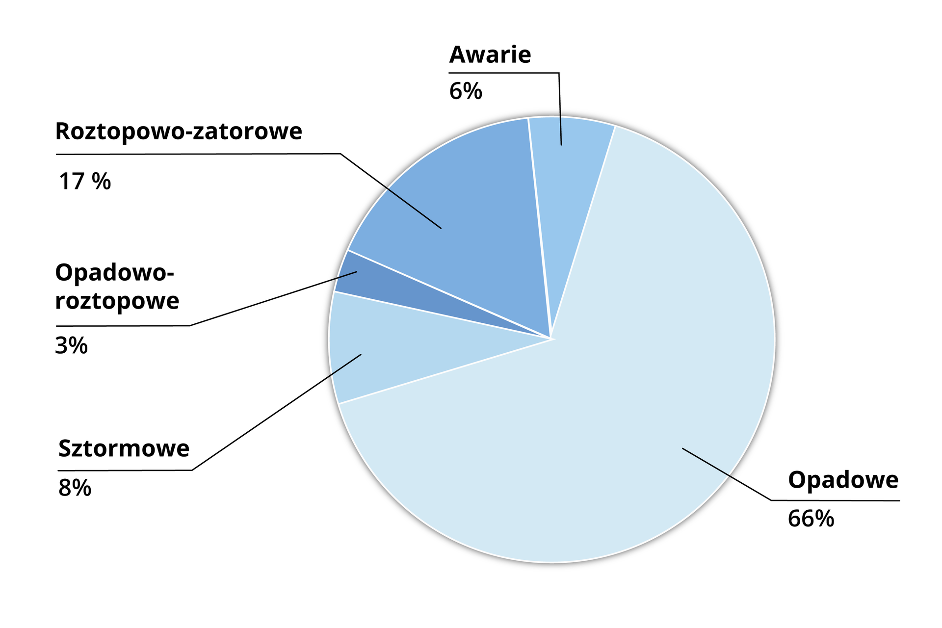 Ilustracja przedstawia wykres kołowy, prezentujący częstotliwość występowania powodzi w Polsce według rodzaju. 66% – opadowe, 8% – sztormowe, 3% – opadowo‑roztopowe, 17% – roztopowo‑zatorowe, 6% – awarie.