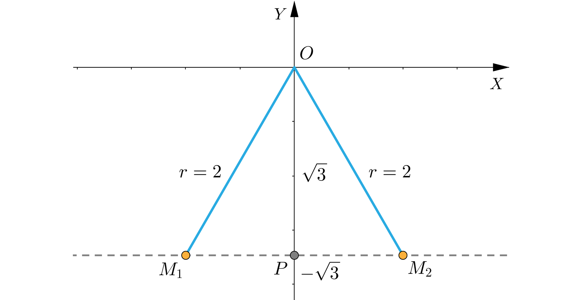 Ilustracja przedstawia układ współrzędnych z poziomą osią X oraz pionową Y. Rysunek skupia się głównie na trzeciej i czwartej ćwiartce układu. Punkt O to początek układu. Poprowadzone są z niego dwa odcinki, tworzące kąty ostre z ujemną półosią O Y. Odcinek O M 1 znajduje się w trzeciej ćwiartce układu i ma długoś r równą 2. Odcinek O M 2 znajduje się w czwartej ćwiartce układu i również ma długość r równą dwa. Przez punkty M 1 i M 2 linią przerywaną poprowadzona jest pozioma prosta, która jest prostopadła do osi Y i przecina ją w punkcie P o współrzędnych 0, minus pierwiastek z trzech. Odcinek O P leży więc na osi Y i ma długość równą pierwiastek z trzech.