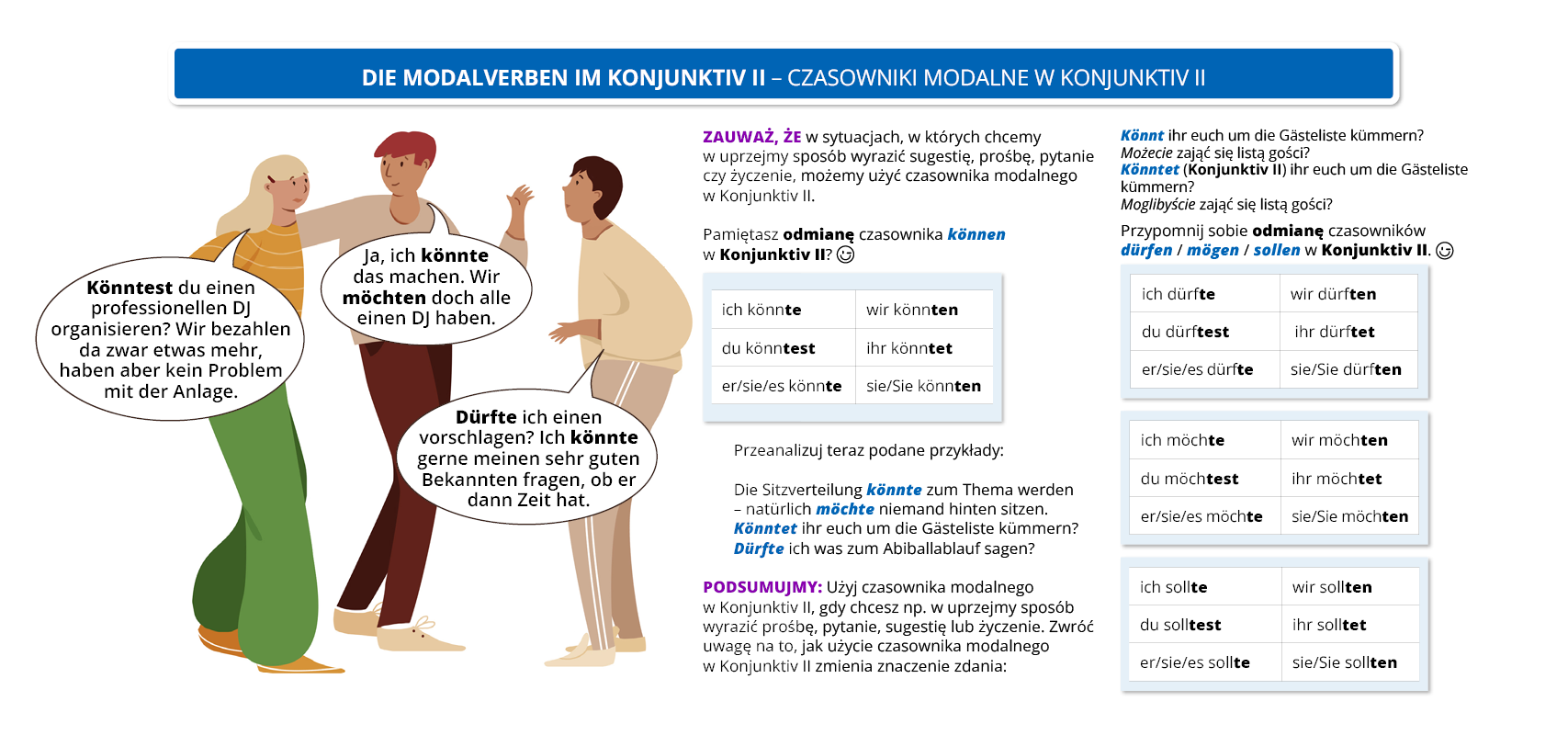 Ilustracja zawiera poradę językową.
Ilustracja przedstawia rozmowę trzech osób. Obok widoczny jest dymek zawierający napis: Die Modalverben – Konjunktiv II – wybrane czasowniki modalne w formie trybu przypuszczającego.
Pozostałą część grafiki stanowi tekst, którego treść wyświetla się w trybie dostępności.