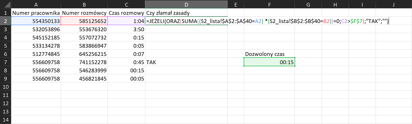 Na zrzucie ekranu widoczny jest fragment arkusza Excel. W kolumnach A, B, C, D, E wprowadzono dane. W ARKUSZU kolejno dodano opisy. W kolumnie A, w komórce A1 wpisano tytuł NUMER PRACOWNIKA. W komórkach od A2 do A9 wpisano wartości liczbowe. W kolumnie B, w komórce B1 wpisano tytuł NUMER ROZMÓWCY. W komórkach od B2 do B9 wpisano wartości liczbowe. W kolumnie C, w komórce C1 wpisano tytuł CZAS ROZMOWY. W komórkach od C2 do C9 wpisano wartości liczbowe. W kolumnie D, w komórce D1 wpisano tytuł CZY ZŁAMAŁ ZASADY. W komórce D7 WPISANO TAK. W komórce D2 wpisano formułę, która brzmi następująco: =JEŻELI(ORAZ(SUMA((52_lista!$A$2:$A$40=A2)*(S2_lista!$B$2:$B$40=B2))=0;C2>$F$7);”TAK”;””) W komórce F6 wpisano tytuł DOZWOLONY CZAS. W komórce F7 wpisano wartość liczbową.