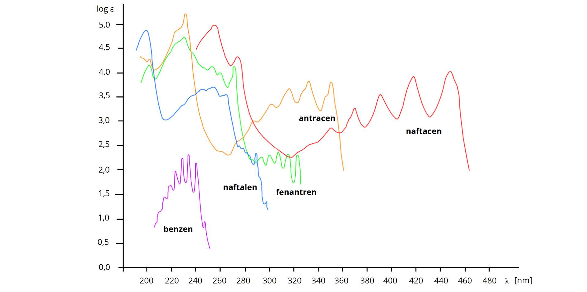 Ilustracja przedstawia widma UV‑VIS przykładowych związków aromatycznych. Na osi poziomej naniesiono długość fali promieniowania w nanometrach, od 180 do 480 nanometrów. Na osi pionowej log epsilon od zera do pięciu. Widma poszczególnych związków podawana jest najpierw długość fali a potem logarytm epsilon: benzen, fioletowa linia, 200, 0,9, 210, 1,5, 220, 1,7, 230, 2,3, 240, 2,1, 250, 0,5. Naftalen, niebieska linia: 190, 4,5, 200, 5,0, 210, 3,0, 220, 3,1, 230, 3,3, 240, 3,5, 250, 3,6, 260, 3,7, 270, 2,6, 280, 2,5, 290, 2,0, 300, 1,2. Fenantren, zielona linia: 190, 3,8, 200, 4,2, 210, 3,9, 220, 4,3, 230, 4,6, 240, 4,7, 250, 4,1, 260, 4,0, 270, 3,5, 280, 2,6, 290 2,3, 300, 2,1, 310, 2,0, 320, 1,9, 320, 1,8, 300, 1,7. Antracen, linia pomarańczowa: 210, 4,4, 200, 4,3, 210, 4,0, 220, 4,5, 230, 4,9, 240, 5,2, 250, 2,5, 260, 2,4, 270, 2,2, 280, 2,6, 290, 2,8, 300, 3,0, 310, 3,3, 320, 3,7, 330, 3,4, 340, 3,9, 350, 3,5, 360, 2,0. Naftacen, czerwona linia: 240 4,5, 250, 5,0, 260, 4,5, 270, 4,1, 280, 4,3, 290, 3,0, 300, 2,5, 310, 2,4, 320, 2,3, 330, 2,5, 340, 2,6, 350, 2,9, 360, 2,8, 370, 3,1, 380, 2,9, 390, 3,1, 400, 3,5, 410, 4,0, 420, 3,5, 430, 3,0, 440, 3,6, 450, 3,7, 460, 2,0.