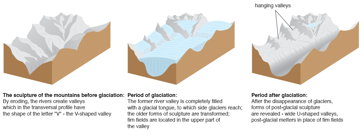Grafika zatytułowana - Shaping of the rock formations in the Alps as a result of mountain glaciers (according to E. Martonne, changed).Ilustracja składa się z trzech części. W pierwszej z nich ukazano rzeźbę gór przed zlodowaceniem - The sculpture of the mountains before glaciation: By eroding, the rivers create valleys which in the transversal profile have the shape of the letter "V" - the V-shaped valley.Druga ilustracja pokazuje góry pokryte lodem podczas zlodowacenia. Period of glaciation: The former river valley is completely filled with a glacial tongue, to which side glaciers reach; the older forms of sculpture are transformed; firn fields are located in the upper part of the valley.Trzecia z ilustracji pokazuje krajobraz po zlodowaceniu. Period after glaciation: After the disappearance of glaciers, forms of post-glacial sculpture are revealed - wide U-shaped valleys, post-glacial matters in place of firn fields.