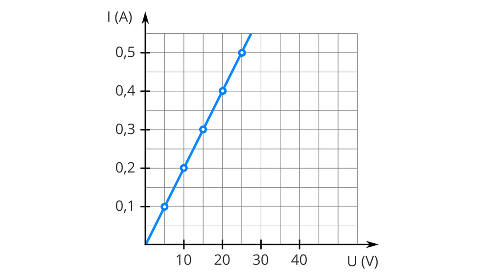 Ilustracja przedstawia pierwszą ćwiartkę układu współrzędnych. Oś pozioma wskazuje napięcie w woltach, oś pionowa wskazuje natężenie w amperach. W polu wykresu kratka oraz punkty połączone odcinkami tworzące odcinek pod kątem większym niż 45 stopni do osi poziomej. Współrzędne punktów, to 5 i 5; 10 i 0,2; 20 i 0,4; 25 i 0,5.