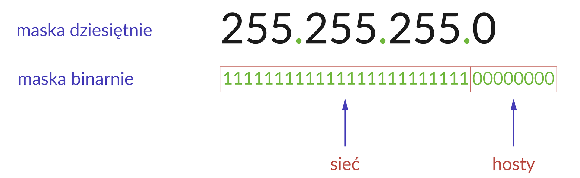 Ilustracja przedstawia 2 napisy i obok nich przykłady. Maska dziesiętnie 255.255.255.0 oraz maska binarnie 24 jedynki, następnie 8 zer. Pod jedynkami napis ze strzałką sieć, pod zerami napis ze strzałką hosty.