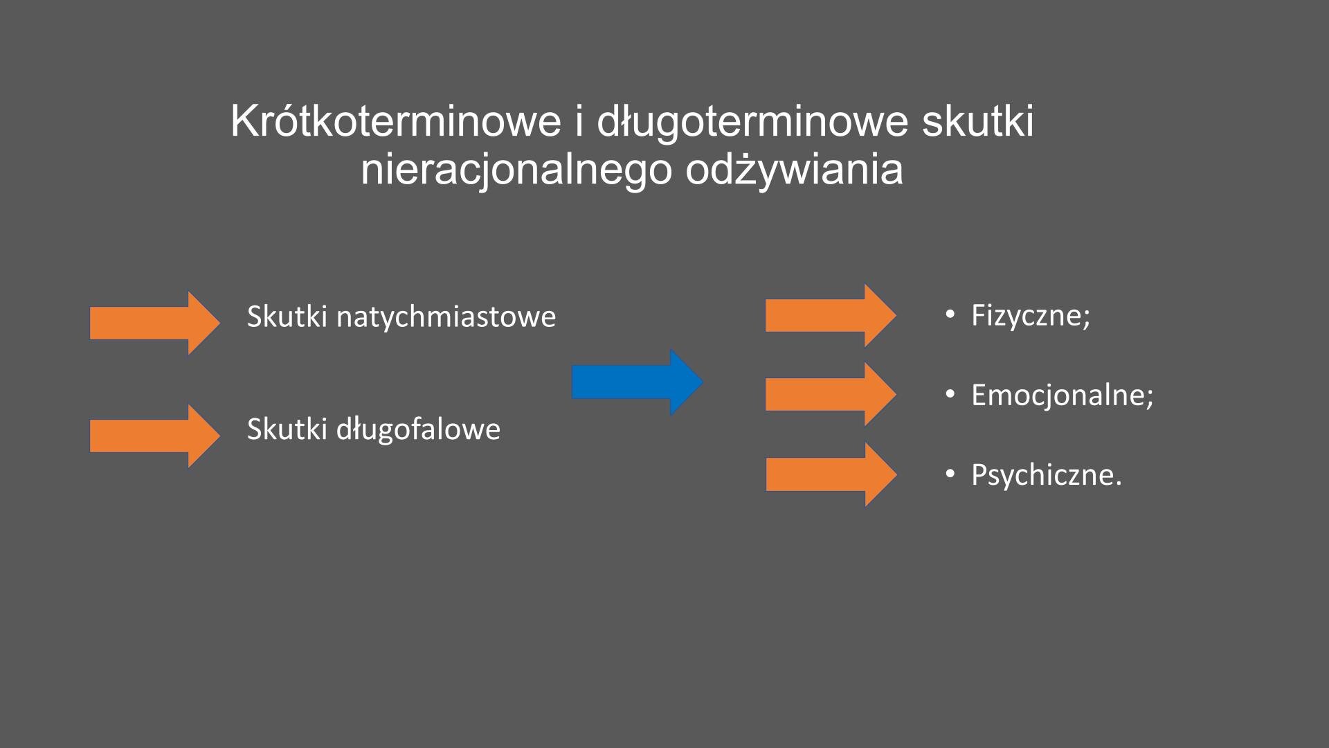 Szary slajd. U góry slajdu biały napis: „Krótkoterminowe i długoterminowe skutki nieracjonalnego odżywiania”. Poniżej, z lewej strony, dwie pomarańczowe skrzałki ułożone jedna pod drugą i  skierowane w prawą stronę, a obok nich napisy: „Skutki natychmiastowe. Skutki długofalowe”. Na środku slajdu jedna niebieska strzałka skierowana w prawą stronę. Obok trzy pomarańczowe strzałki ułożone jedna pod drugą. Obok nich napisy: „Fizyczne. Emocjonalne. Psychiczne”.