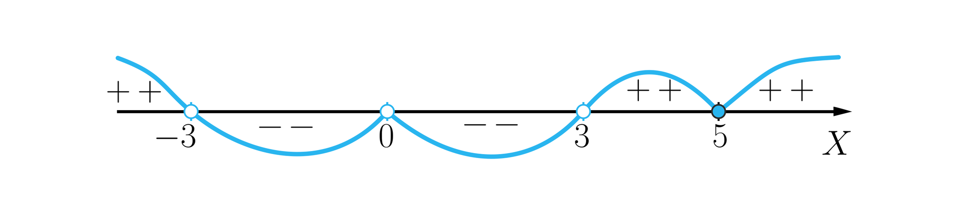 Na ilustracji przedstawiony jest wykres, który prezentuje rozwiązanie rozpatrywanej nierówności. Na osi X zaznaczone są cztery rozwiązania  -3, 0 , 3 i 5. Argumenty -3,0,3 są zaznaczone niezamalowanymi kropkami, a argument równy 5 jest zaznaczony zamalowaną kropką. Wykres zaczynamy rysować od góry prawej stronie docieramy do x=5 i odbijamy się od niego i następnie prowadzimy linie do argumentu 3 przez który przechodzimy pod oś X. Następnie dochodzimy do punktu 0 i znów odbijamy się od niego ,aby dotrzeć do argumentu -3 i przeciąć go tak, że wykres znajduje się nad osią X. Przydziały, które są nad osią X oznaczamy symbolicznie plusami , a te które są pod nią minusami.